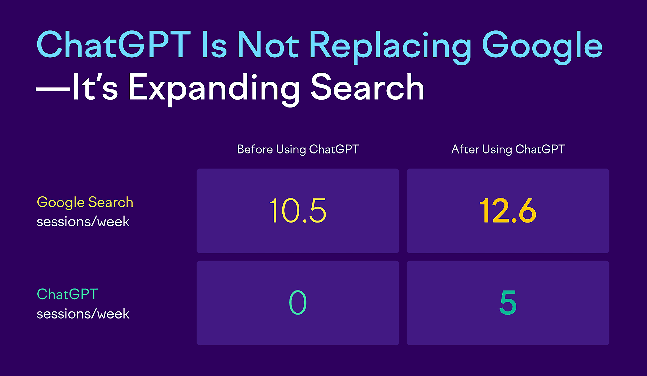 Google usage stays steadyGoogle usage stays steady