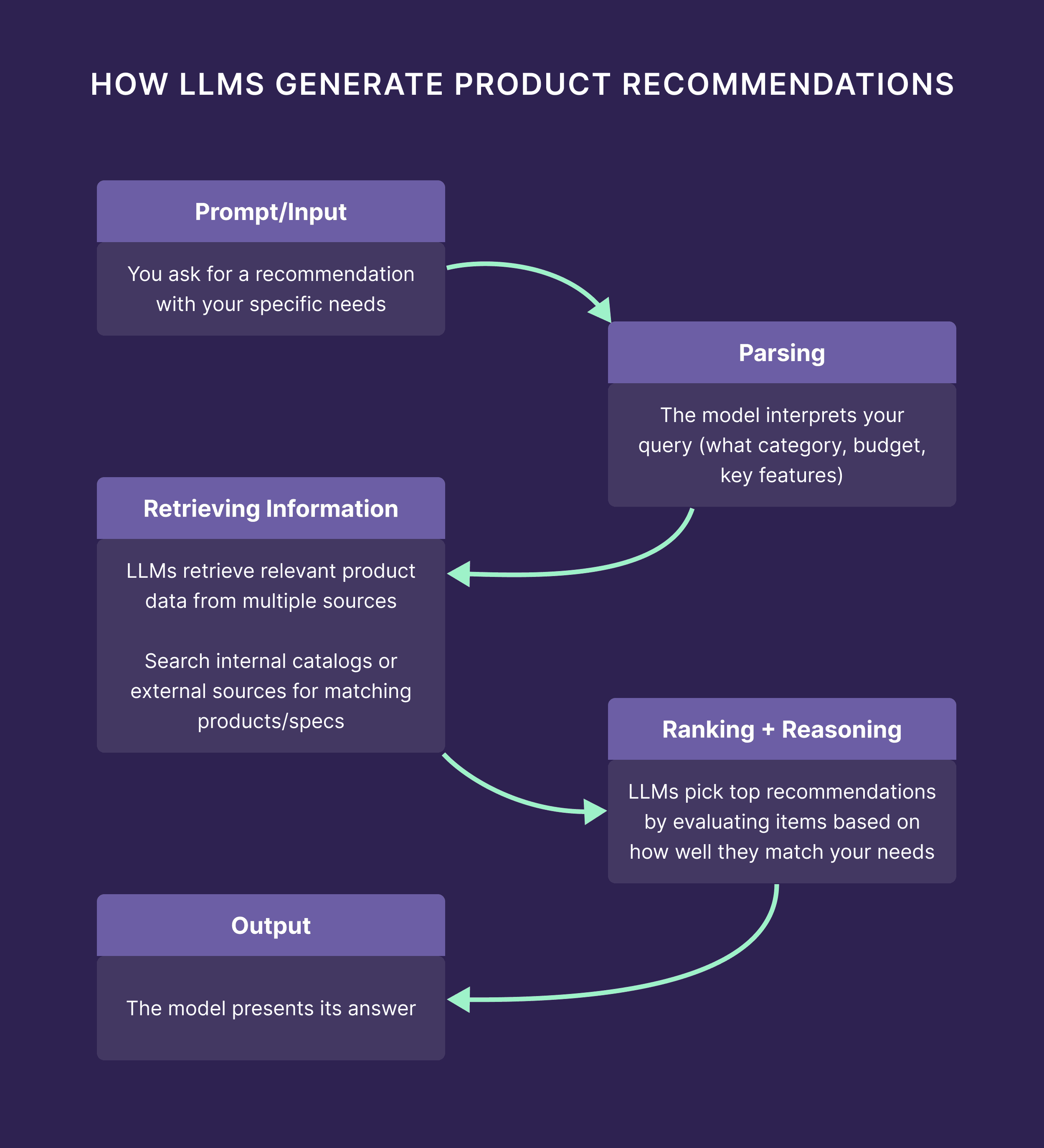 How LLMs Generate Product Recommendations How LLMs Generate Product Recommendations