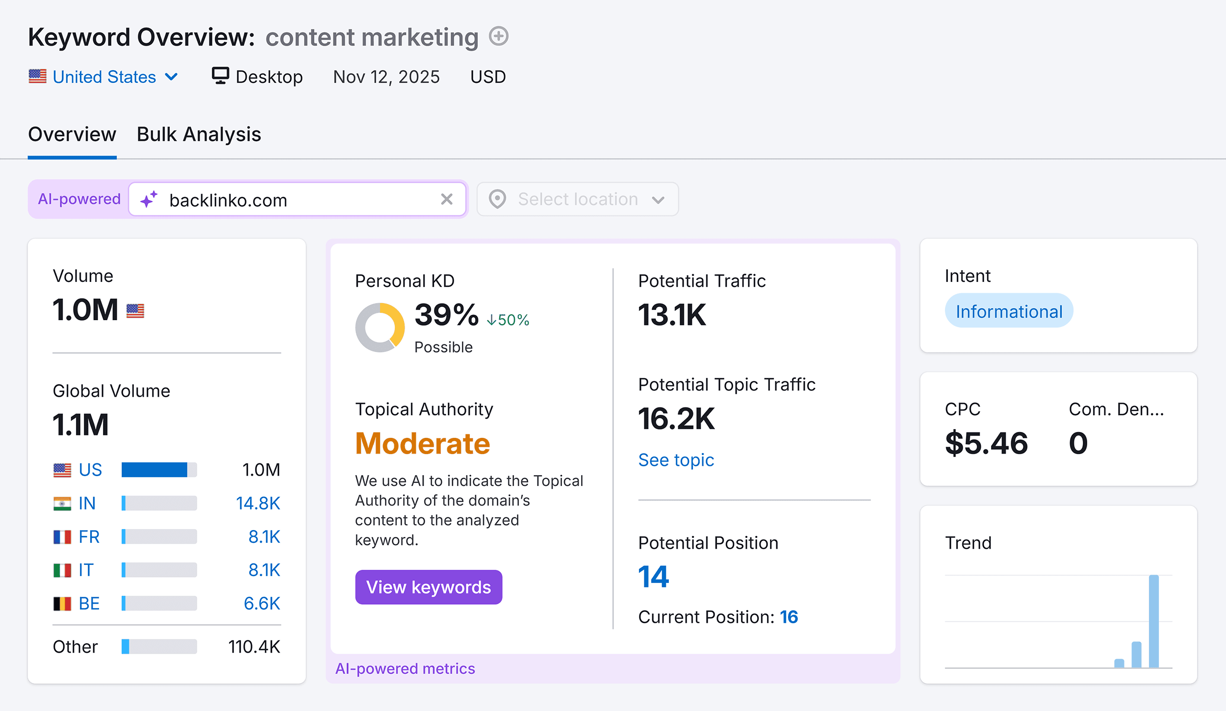 Keyword Overview – Content marketing – PKD