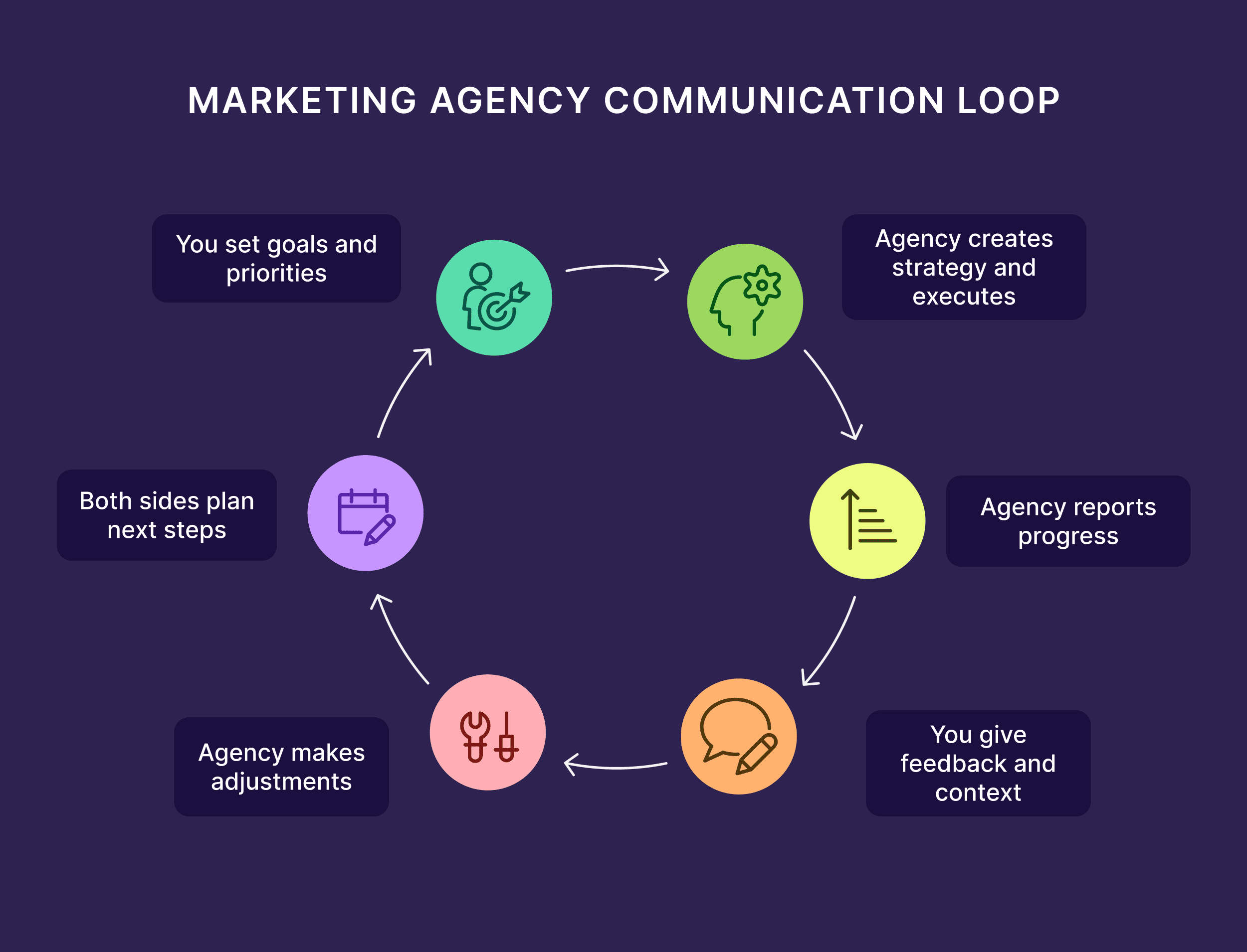 Marketing Agency Commonication Loop