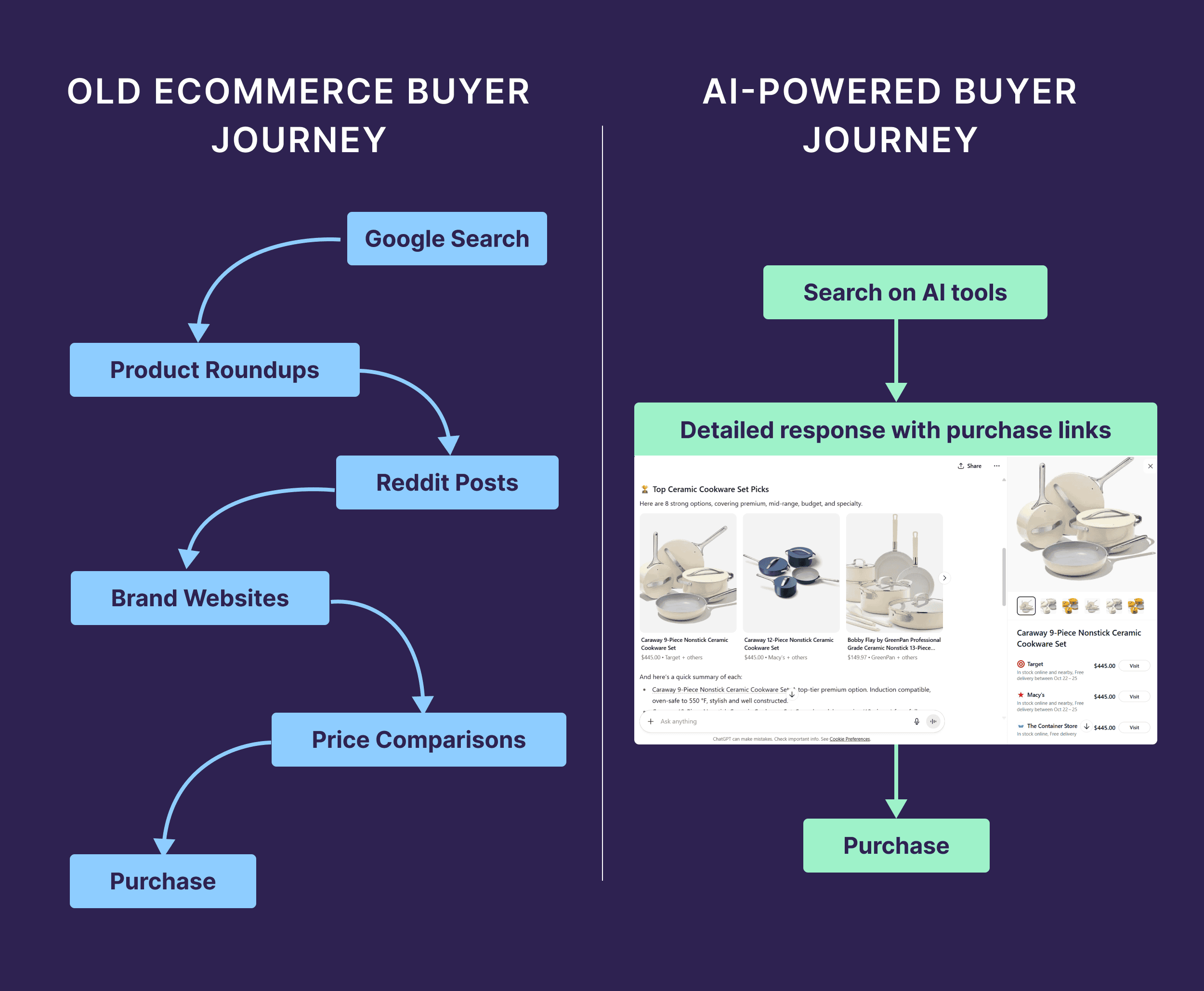 Old Ecommerce Buyer Journey vs. AI Powered Old Ecommerce Buyer Journey vs. AI Powered
