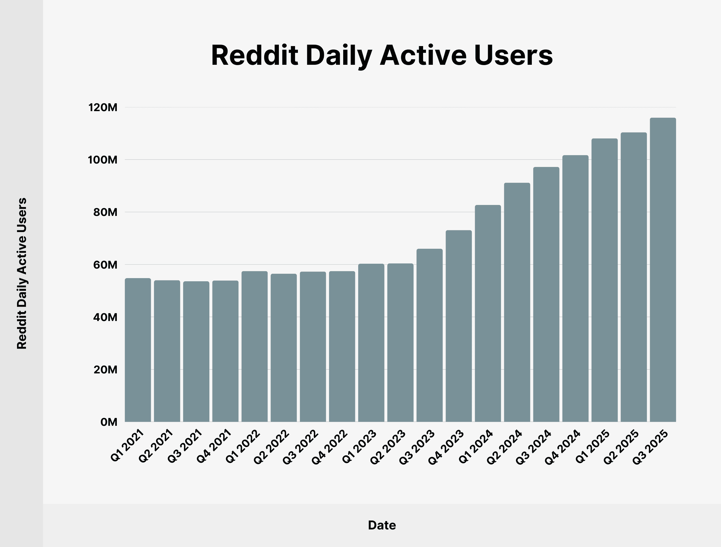 Reddit Daily Active Users Reddit Daily Active Users