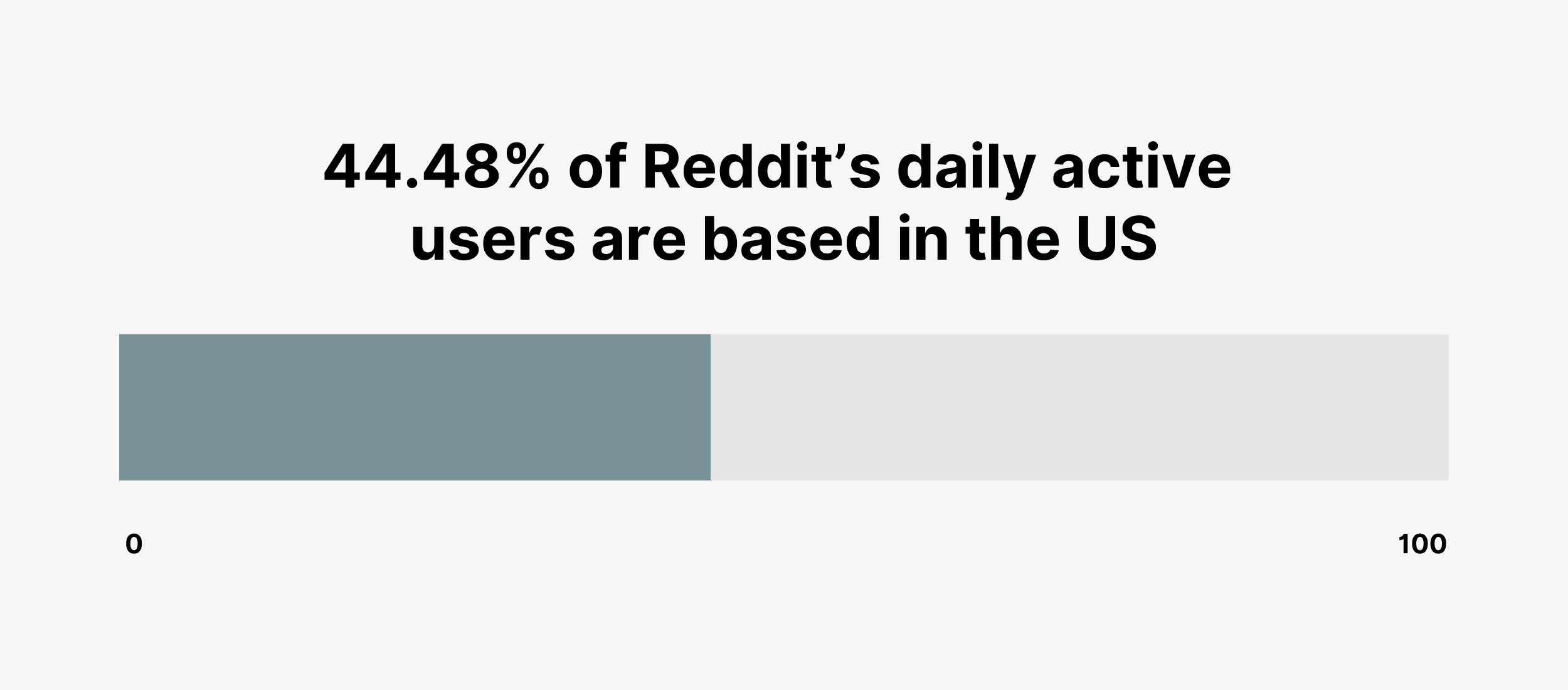 44.48% of Reddit’s daily active users are based in the US 44.48% of Reddit’s daily active users are based in the US