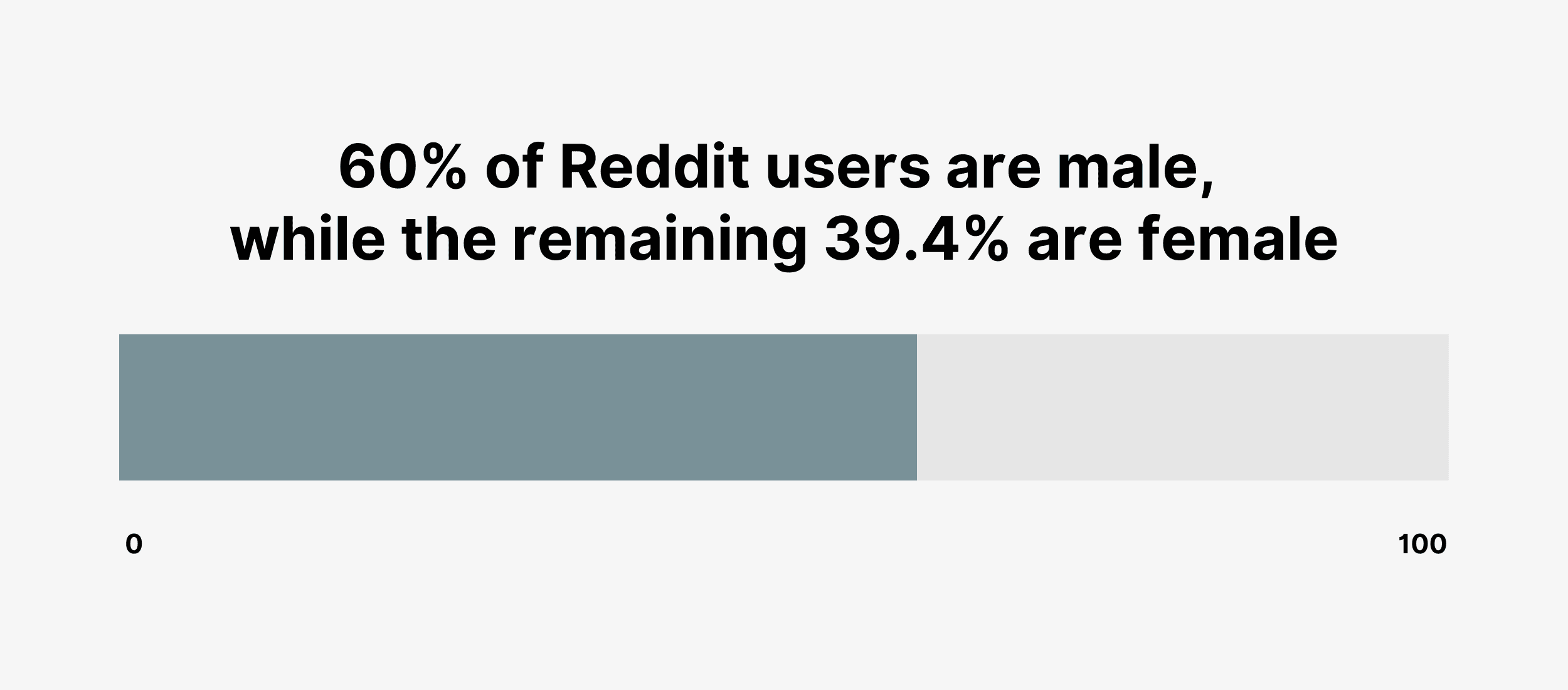 60% of Reddit users are male, while the remaining 39.4% are female 60% of Reddit users are male, while the remaining 39.4% are female