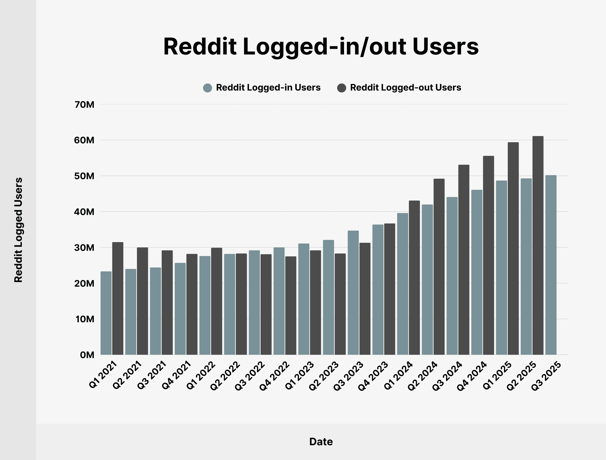 Reddit Logged-in/out Users Reddit Logged-in/out Users