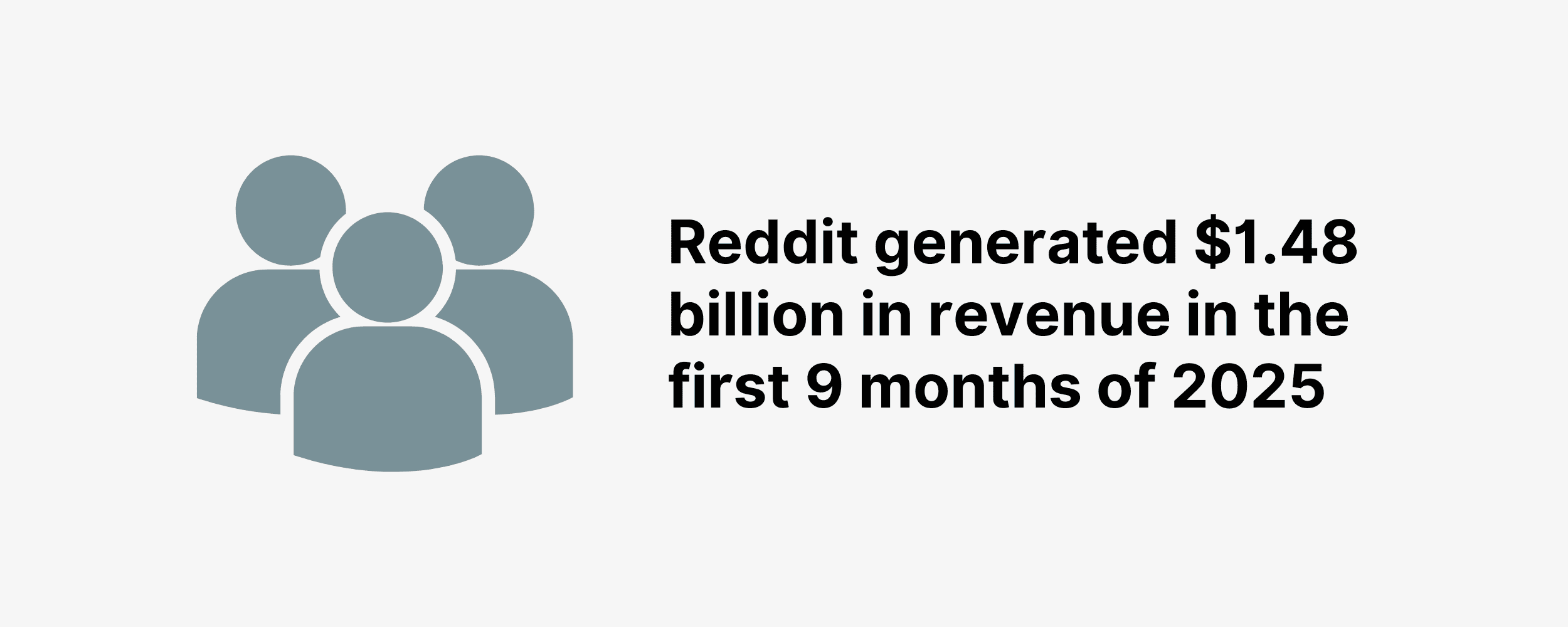 Reddit generated $1.48 billion in revenue in the first 9 months of 2025 Reddit generated $1.48 billion in revenue in the first 9 months of 2025