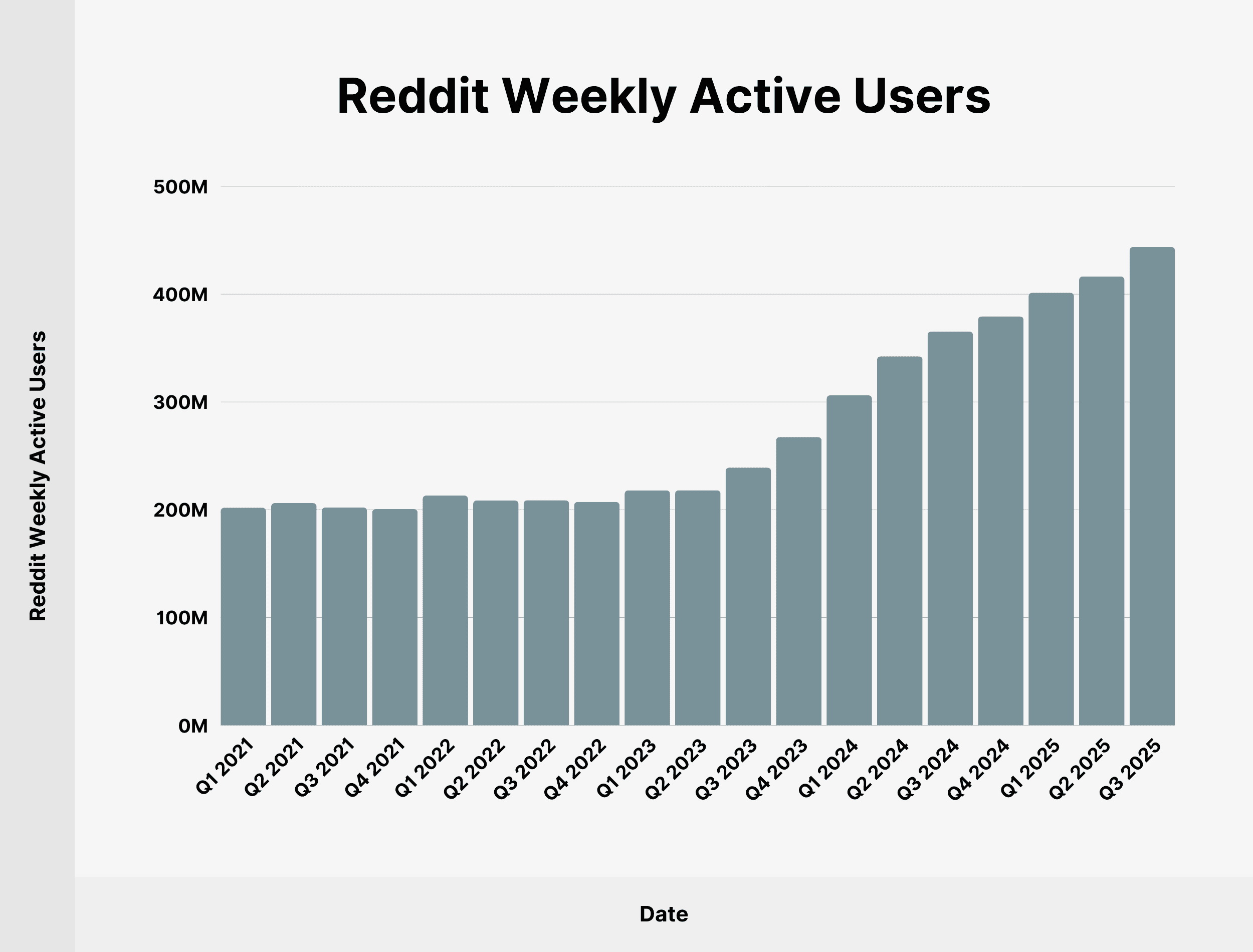 Reddit Weekly Active Users Reddit Weekly Active Users