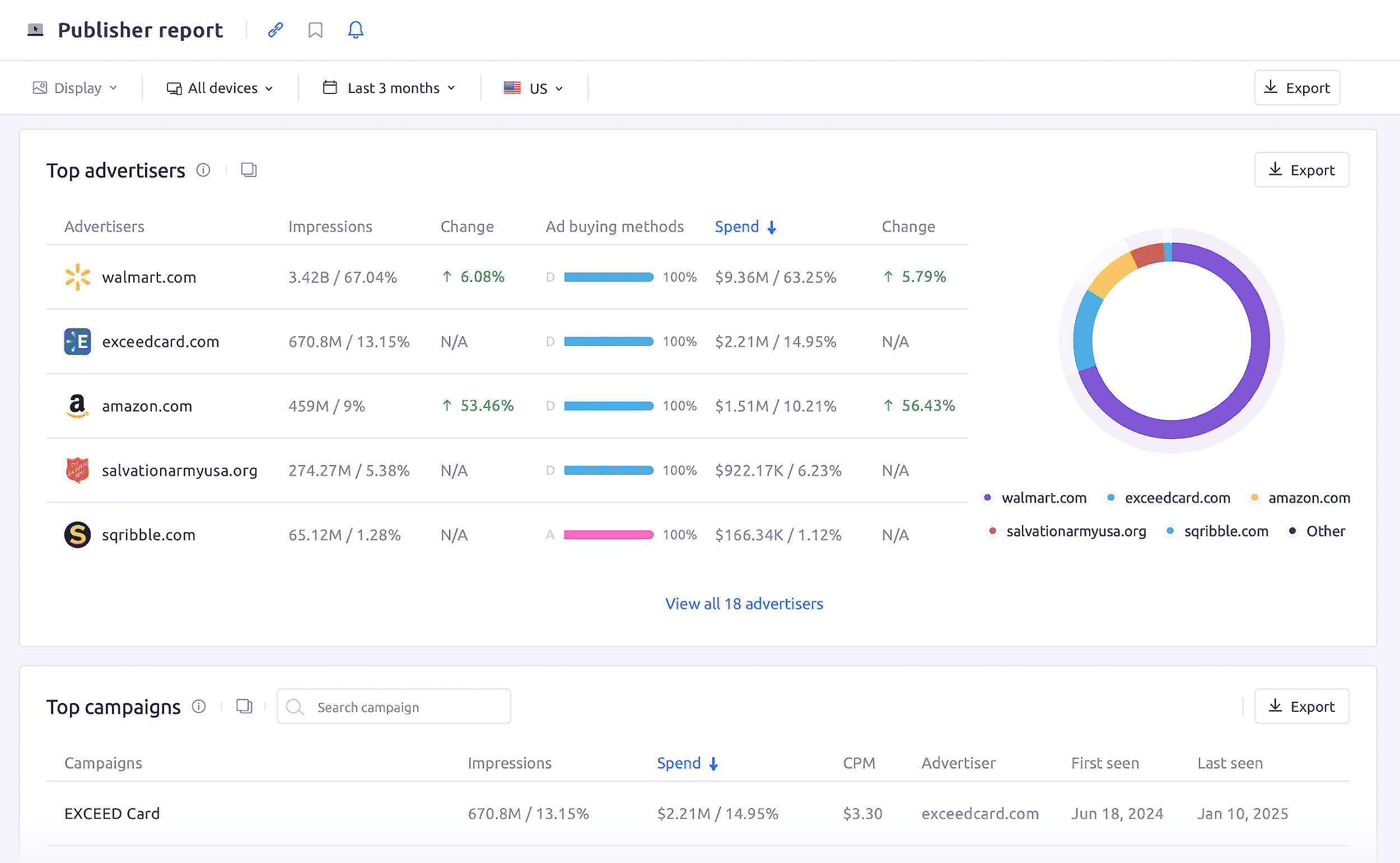 Semrush – AdClarity – Top Publishers Semrush – AdClarity – Top Publishers