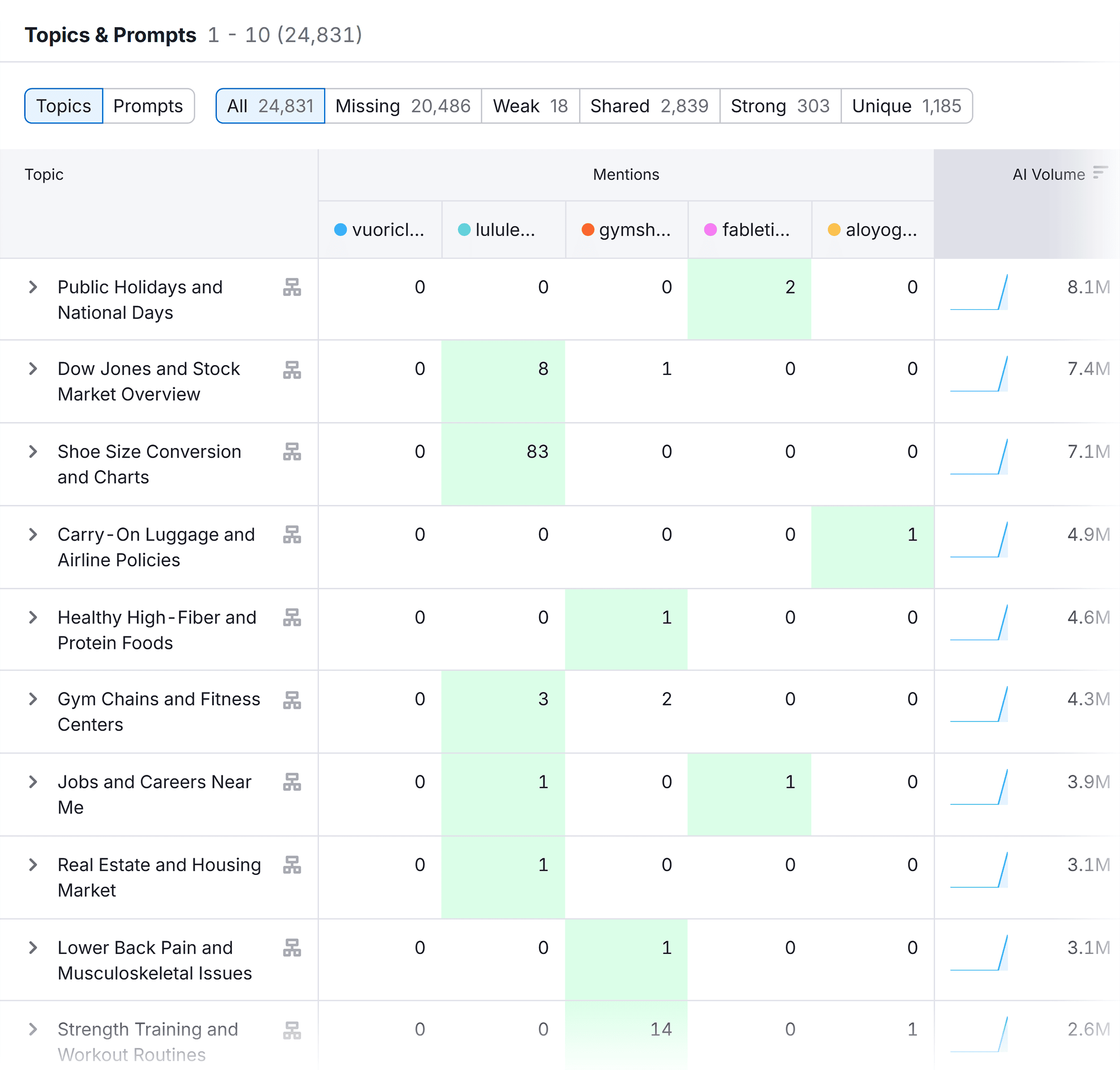 Semrush AI SEO Competitor Research – Vuori Clothing Semrush AI SEO Competitor Research – Vuori Clothing