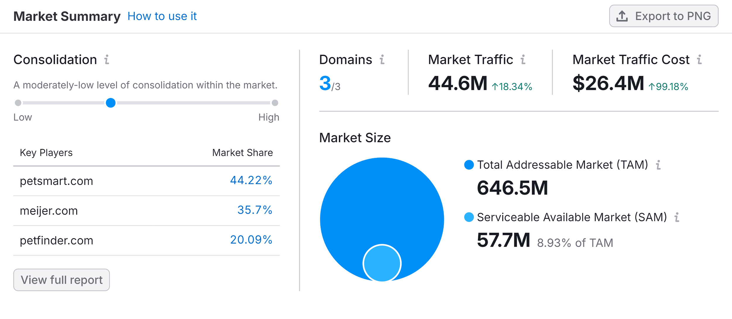 Semrush – Market Overview – Summary