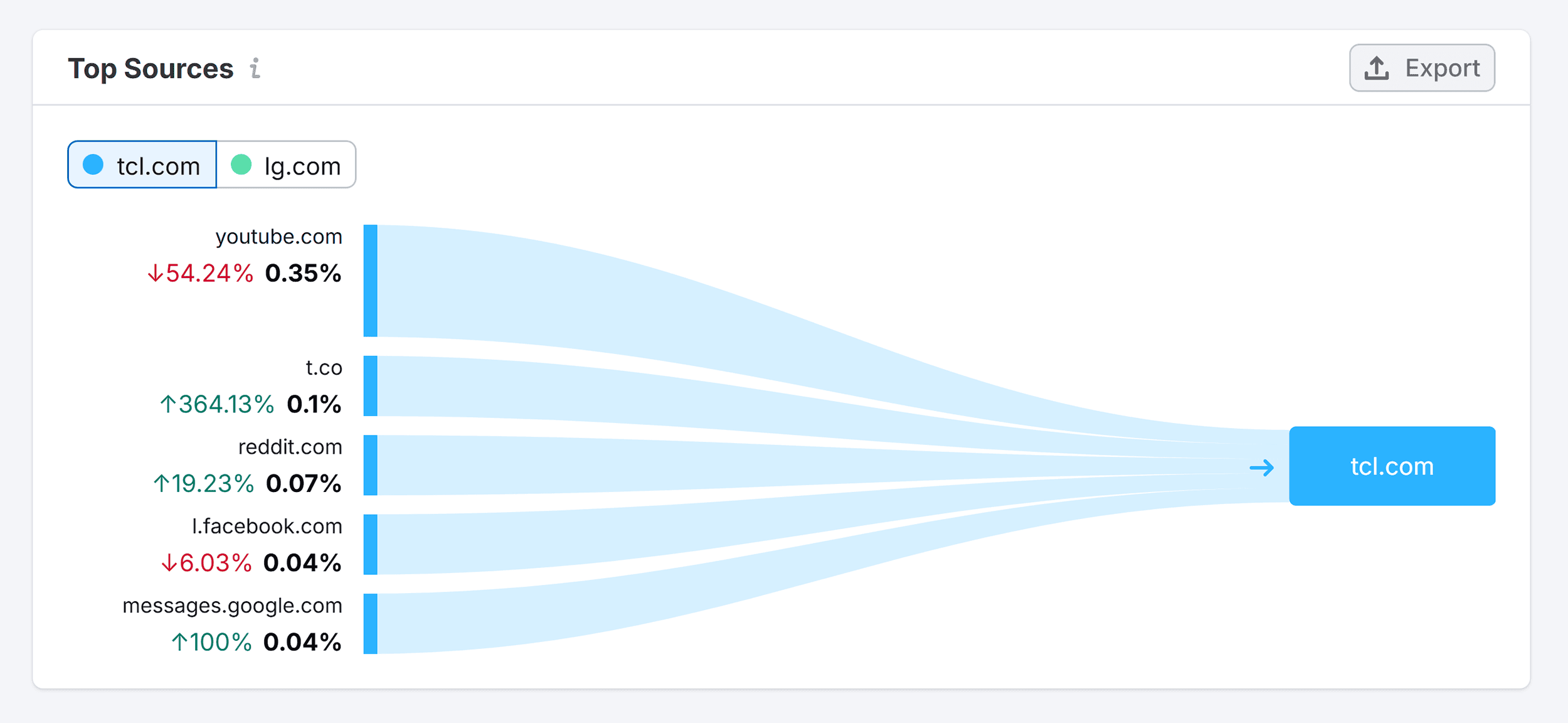 Semrush – Organic Social – TCL & LG – Top Sources
