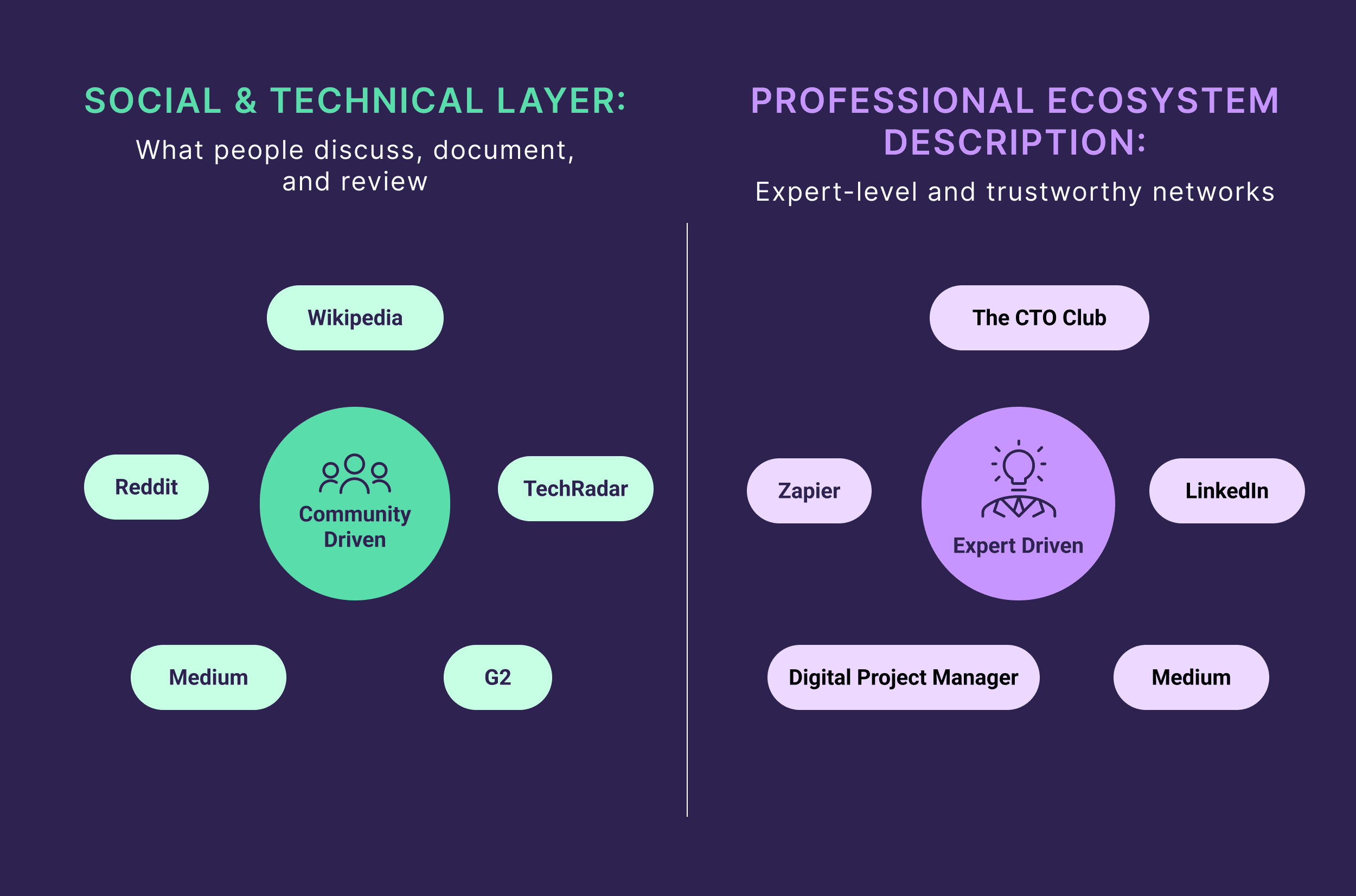 Social & Technical Layer