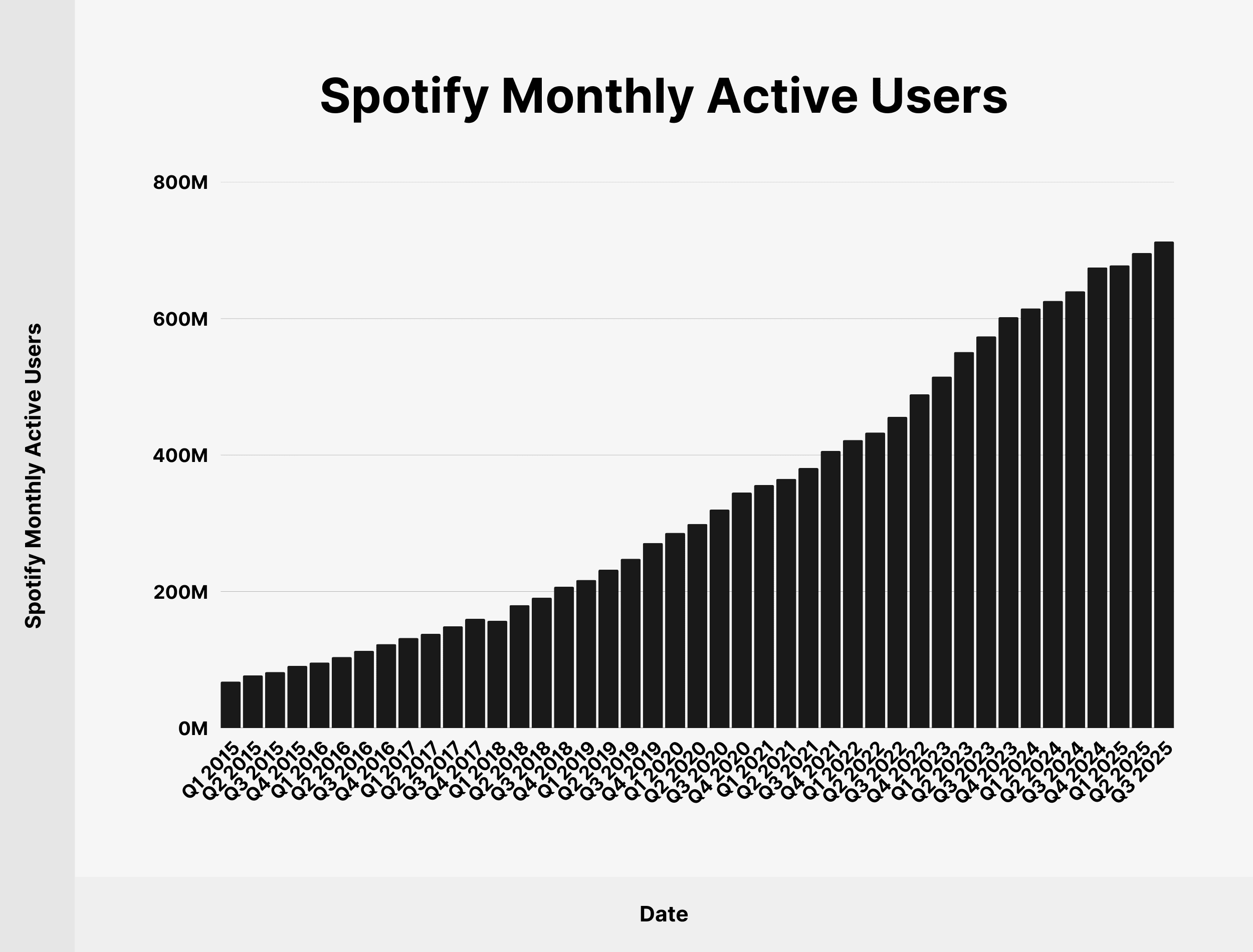Spotify Monthly Active Users Spotify Monthly Active Users