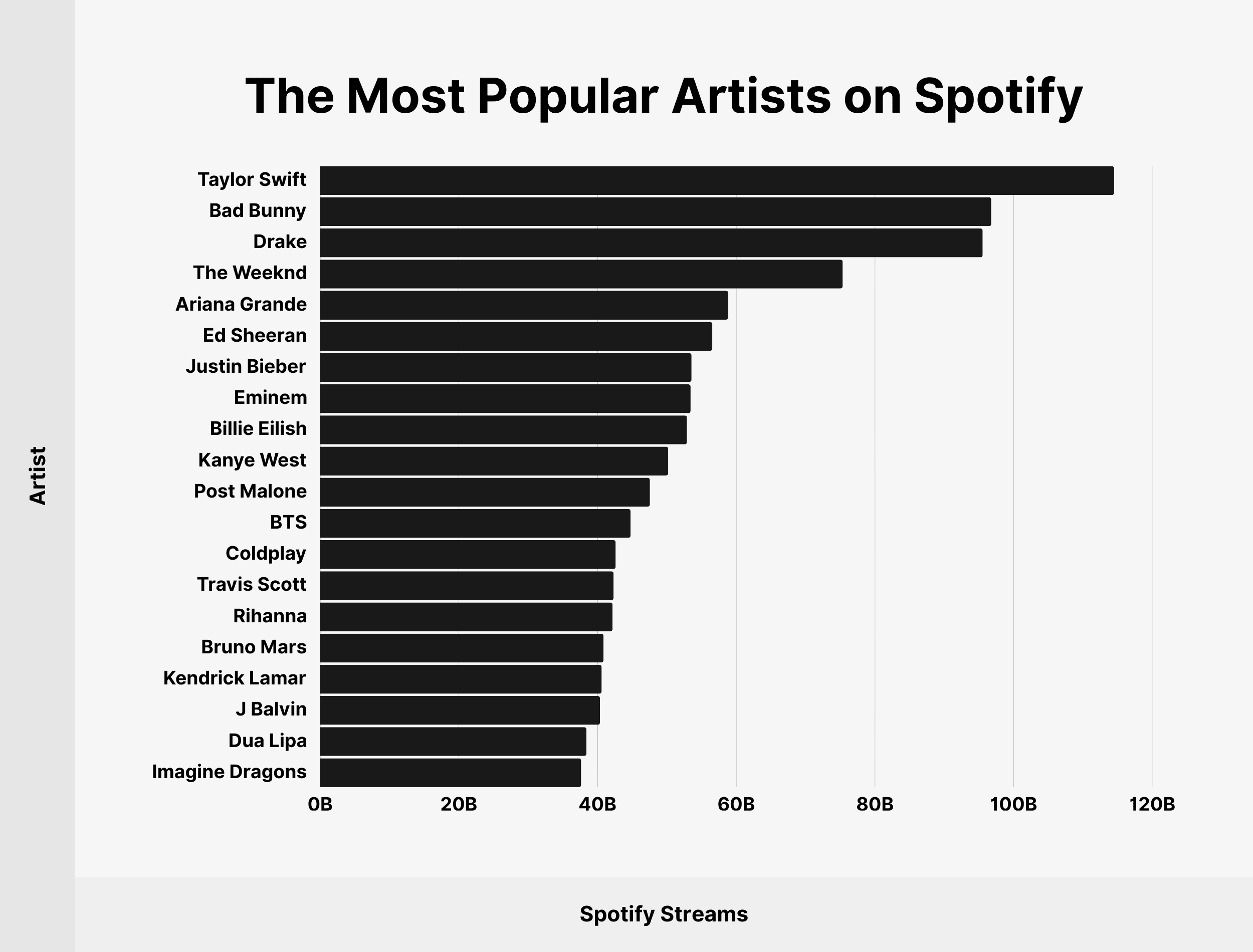 The Most Popular Artists on Spotify The Most Popular Artists on Spotify