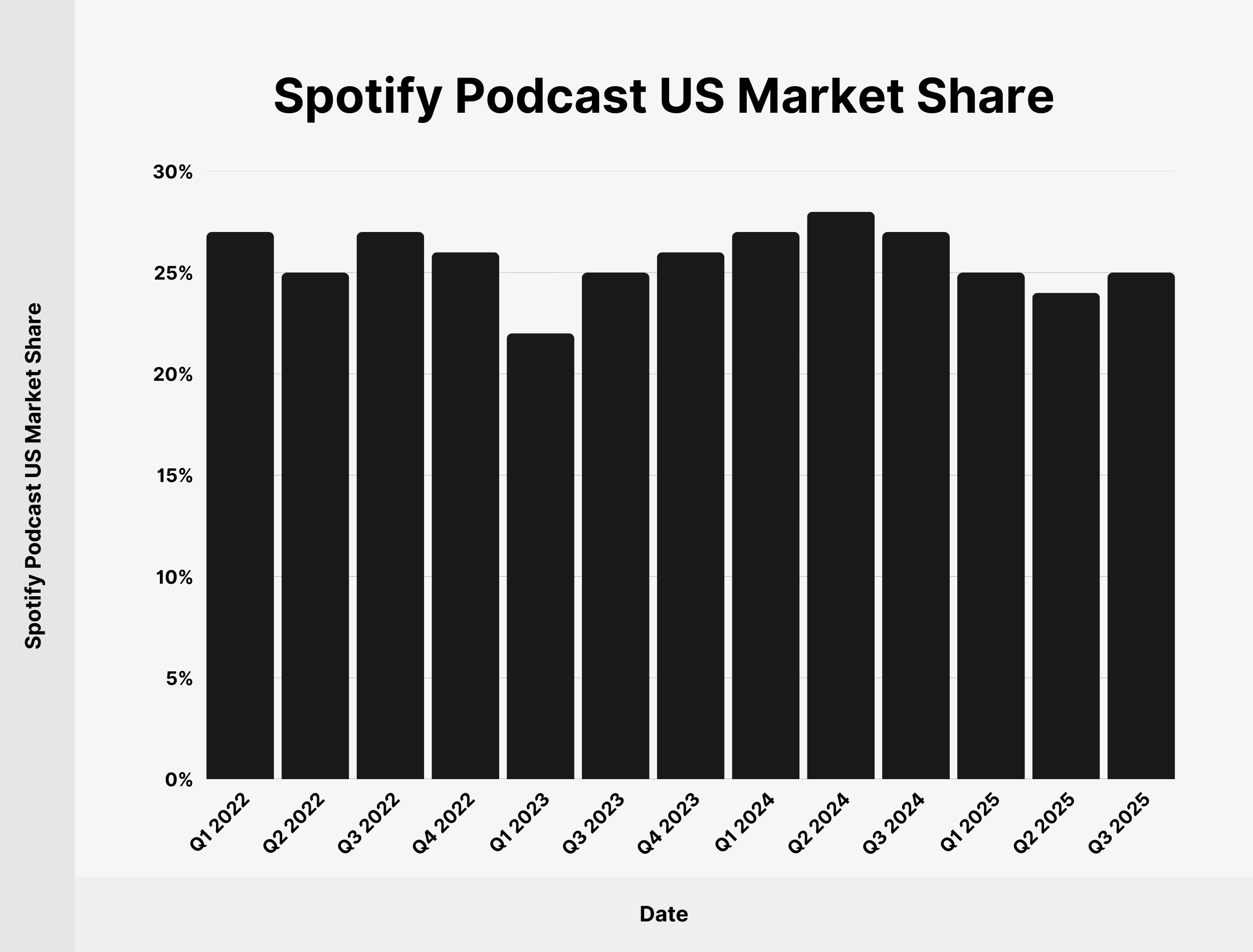 Spotify Podcast US Market Share Spotify Podcast US Market Share