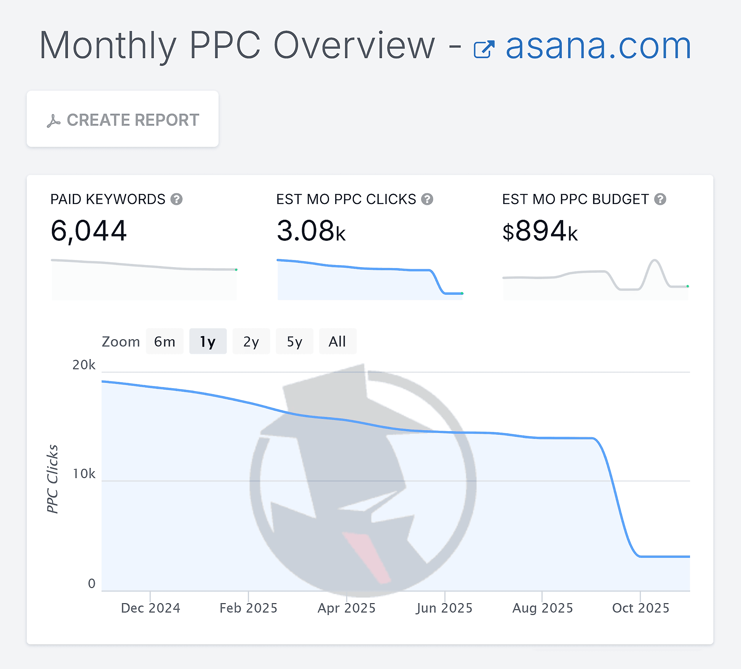 SpyFu – Monthly PPC Overview SpyFu – Monthly PPC Overview