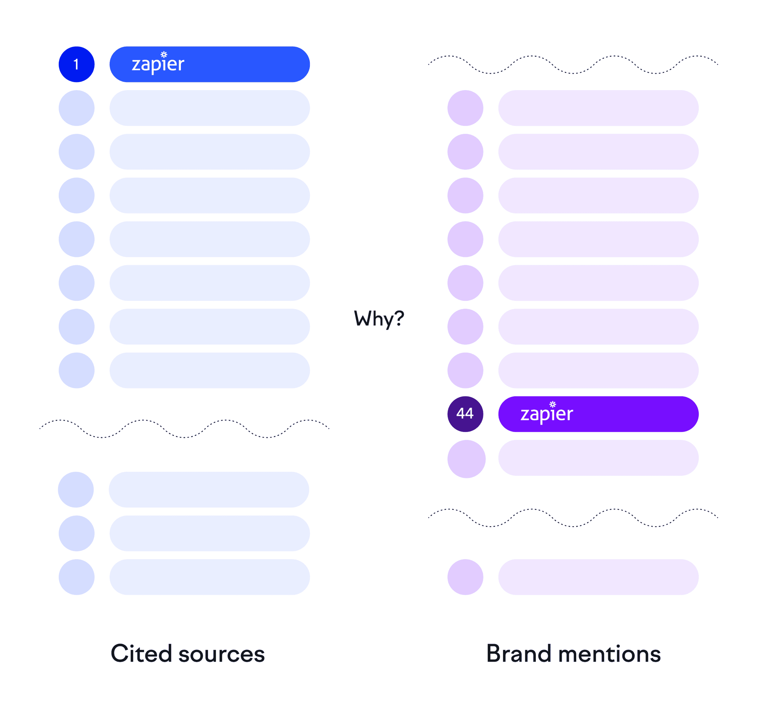 The Zapier Paradox – Authority vs. Mentions