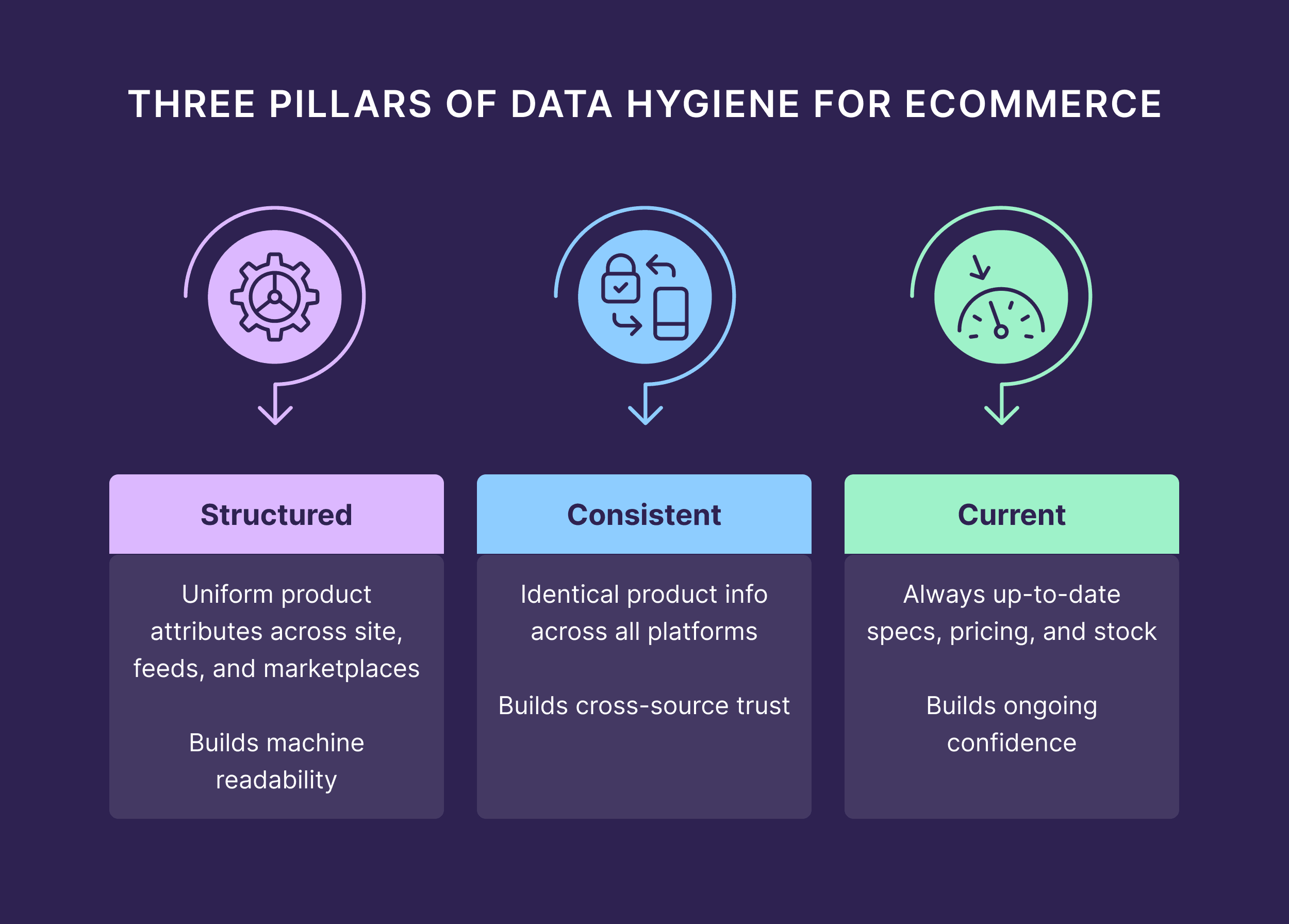 Three Pillars of Data Hygiene for Ecommerce Three Pillars of Data Hygiene for Ecommerce
