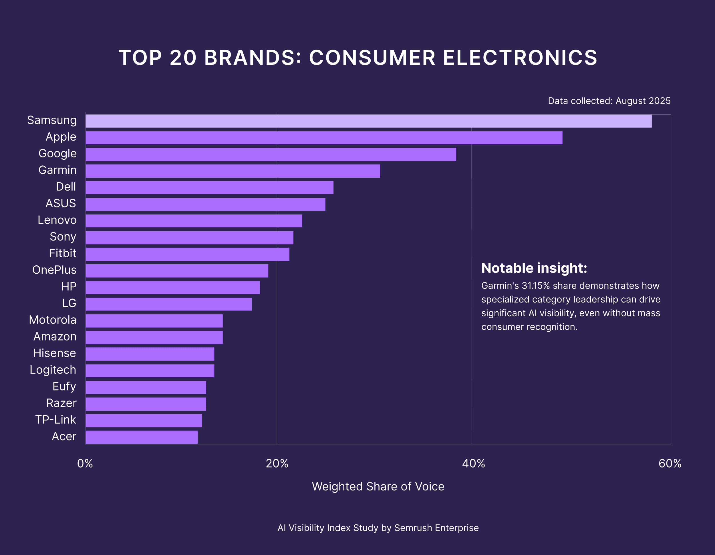 Top 20 Brands Consumer Electronics