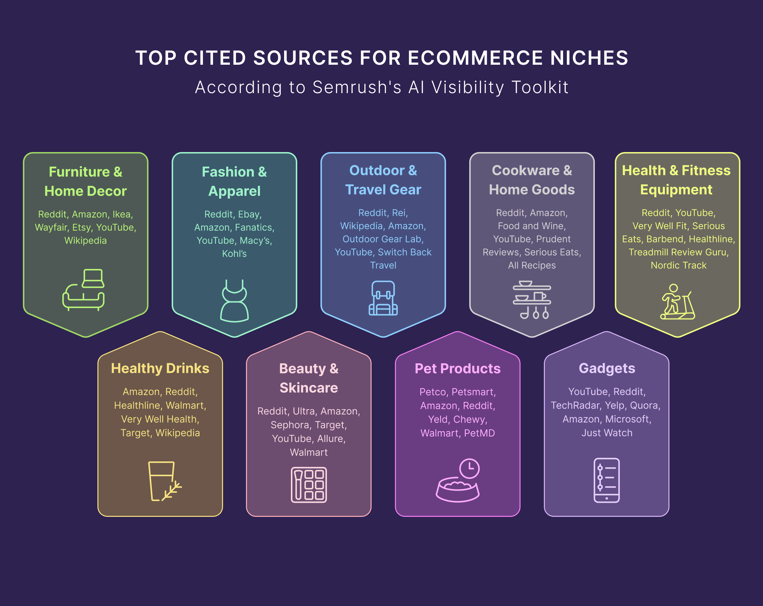 Top cited sources for ecommerce niches Top cited sources for ecommerce niches