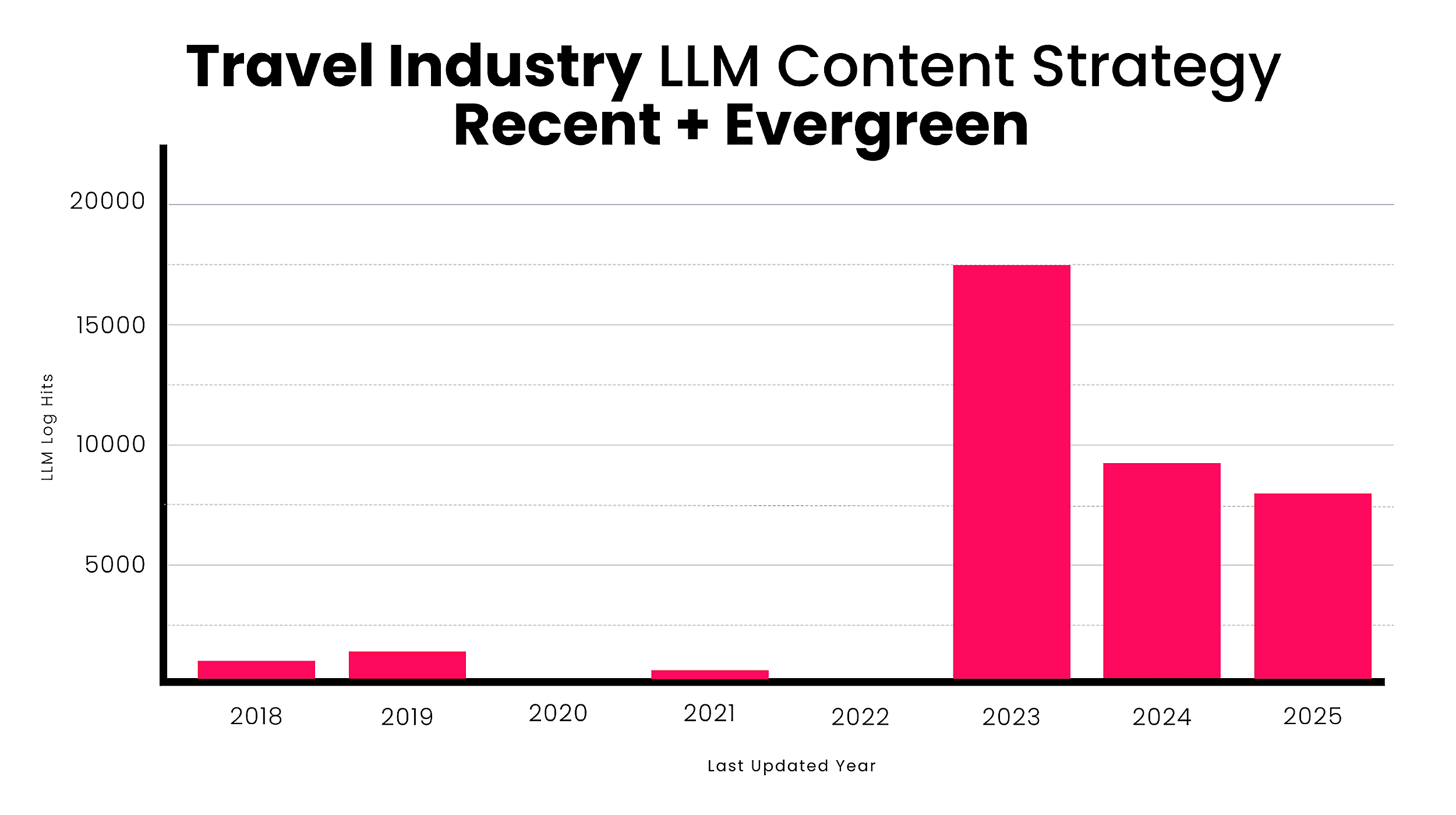 Travel Industry LLM Content Strategy
