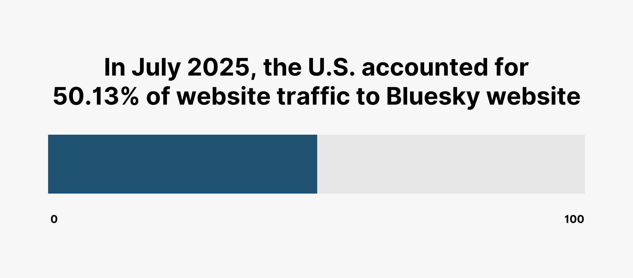In July 2025, the U.S. accounted for 50.13% of website traffic to Bluesky website