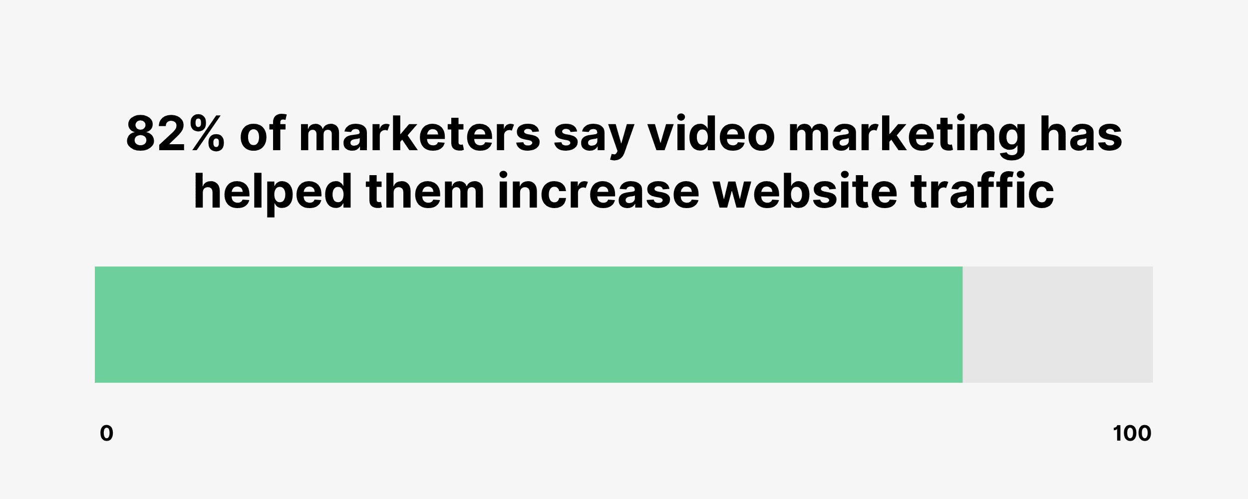 82% of marketers say video marketing has helped them increase website traffic 82% of marketers say video marketing has helped them increase website traffic