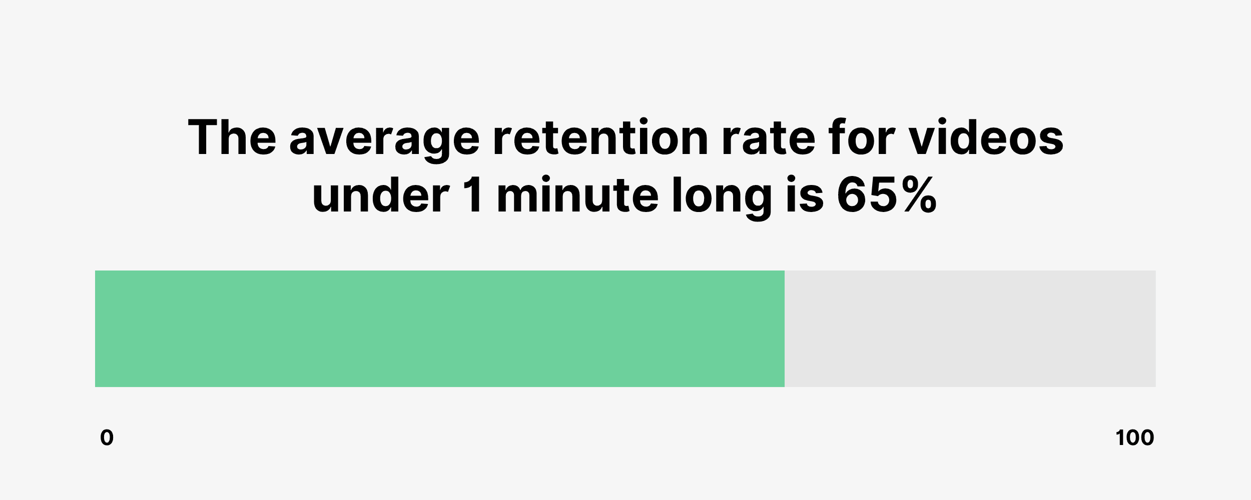 the average retention rate for videos under 1 minute long is 65% the average retention rate for videos under 1 minute long is 65%