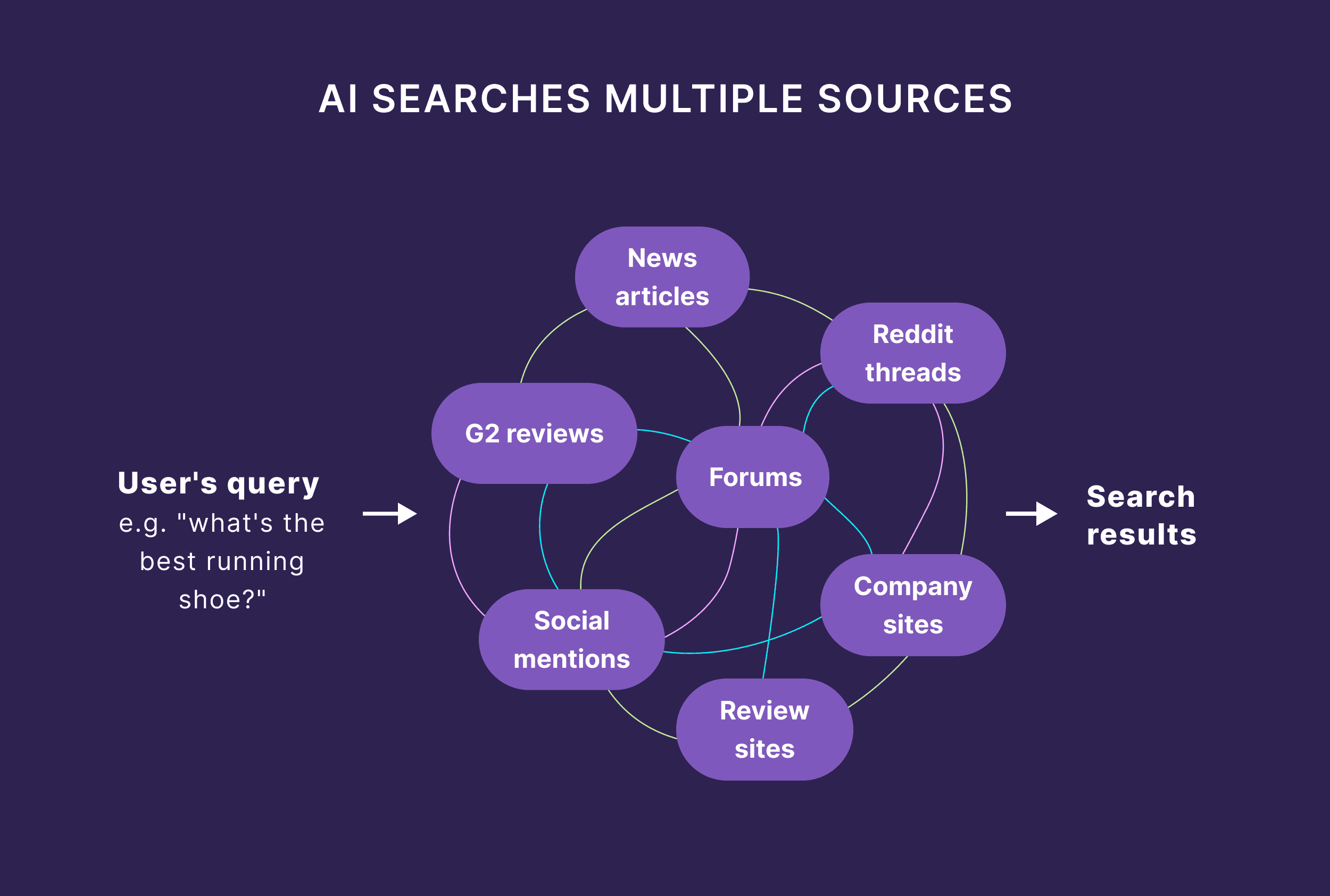 AI Searches Multiple Sources