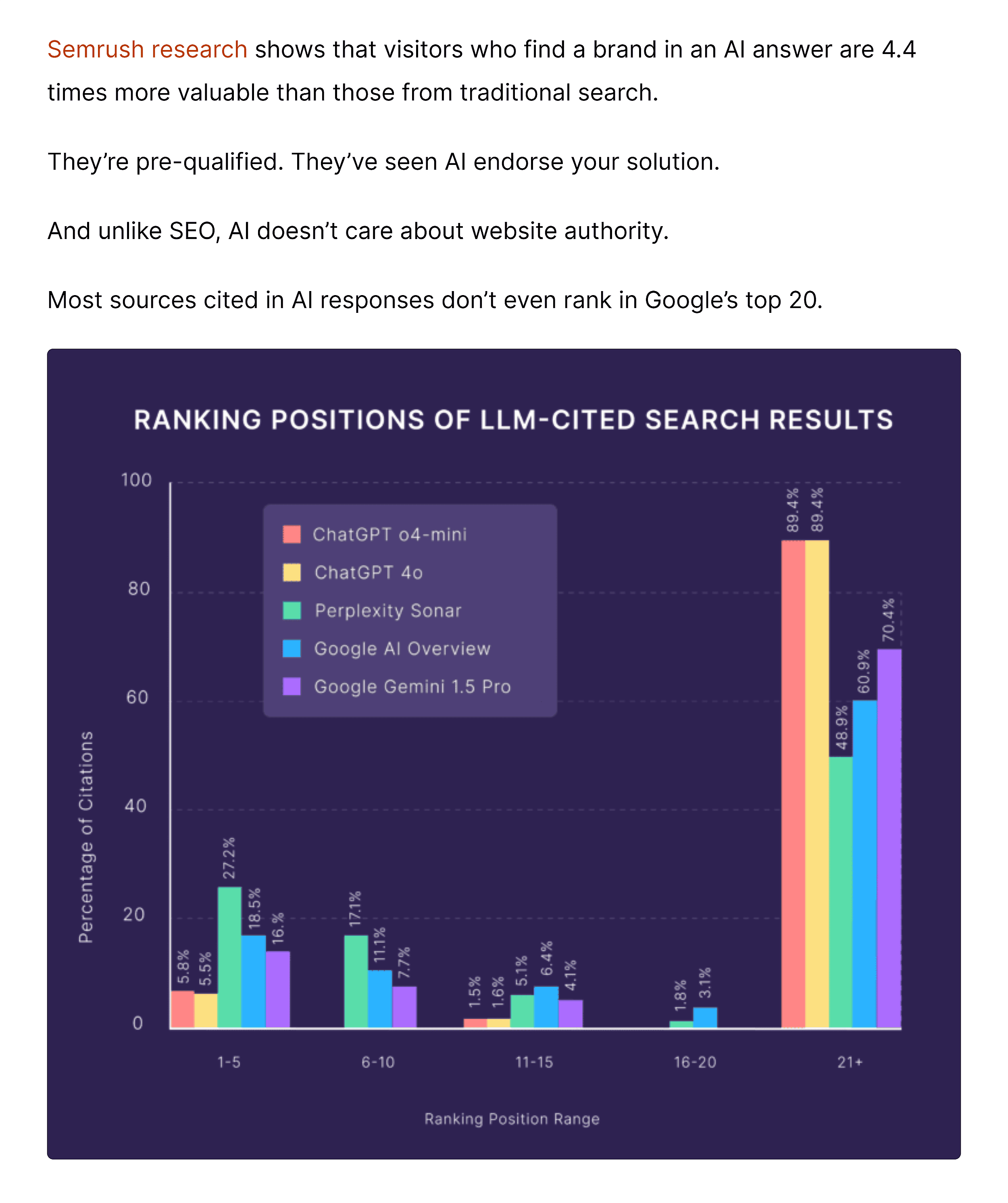 Backlinko &ndash; AI Optimization &ndash; Semrush research
