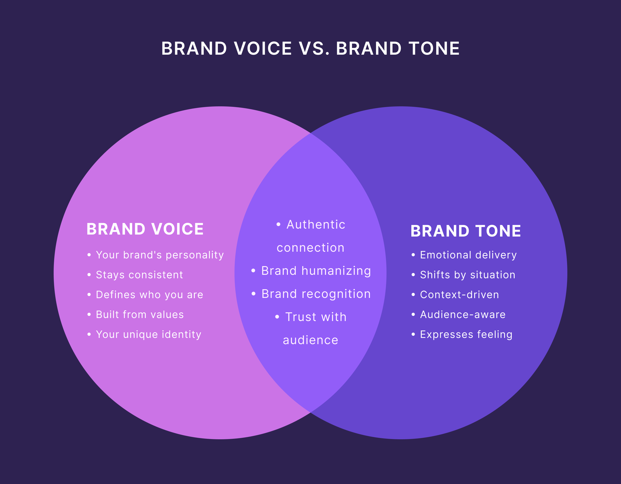 Brand Voice vs. Brand Tone