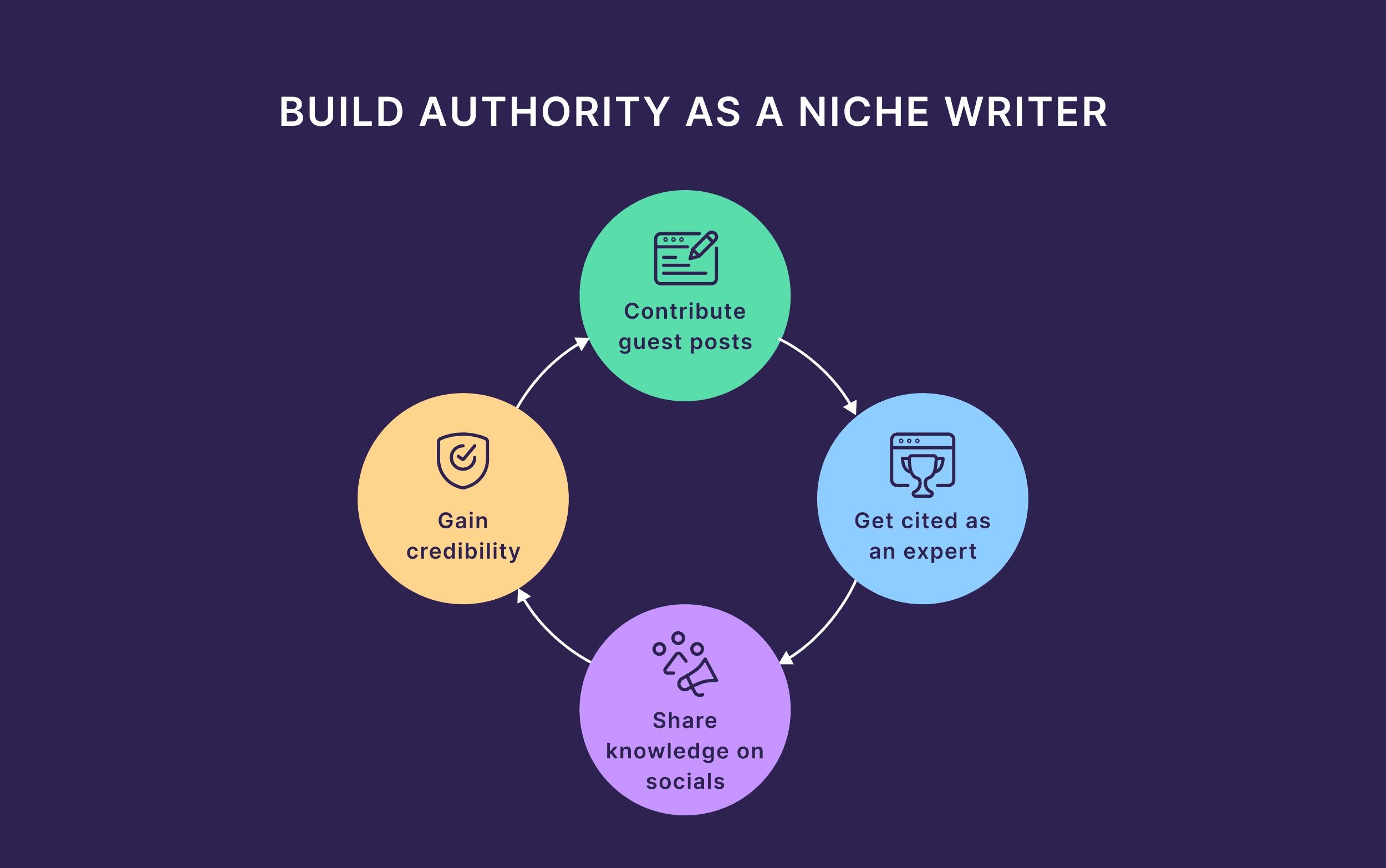 Build authority as a niche writer
