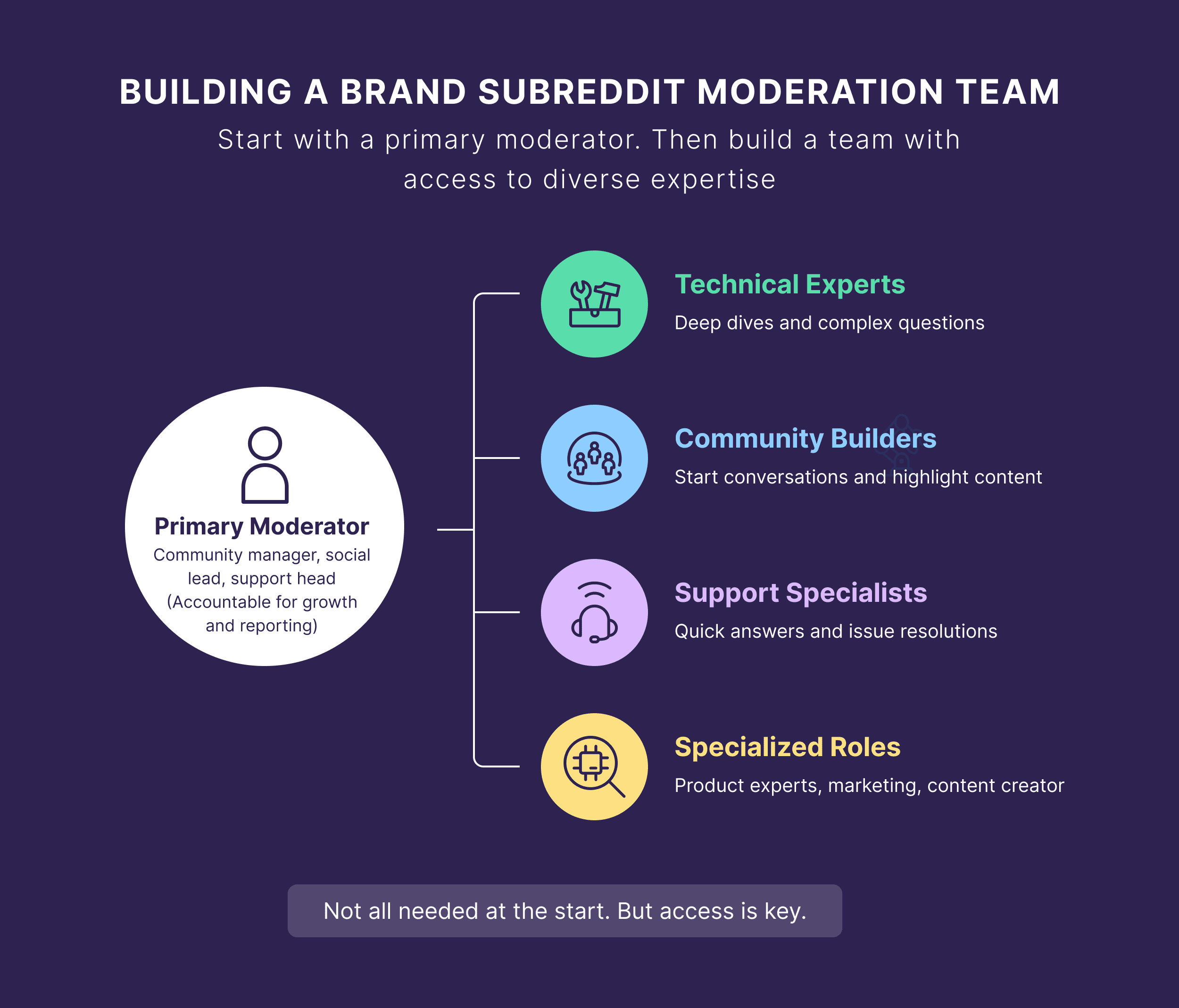 Building a Brand Subreddit Moderation Team