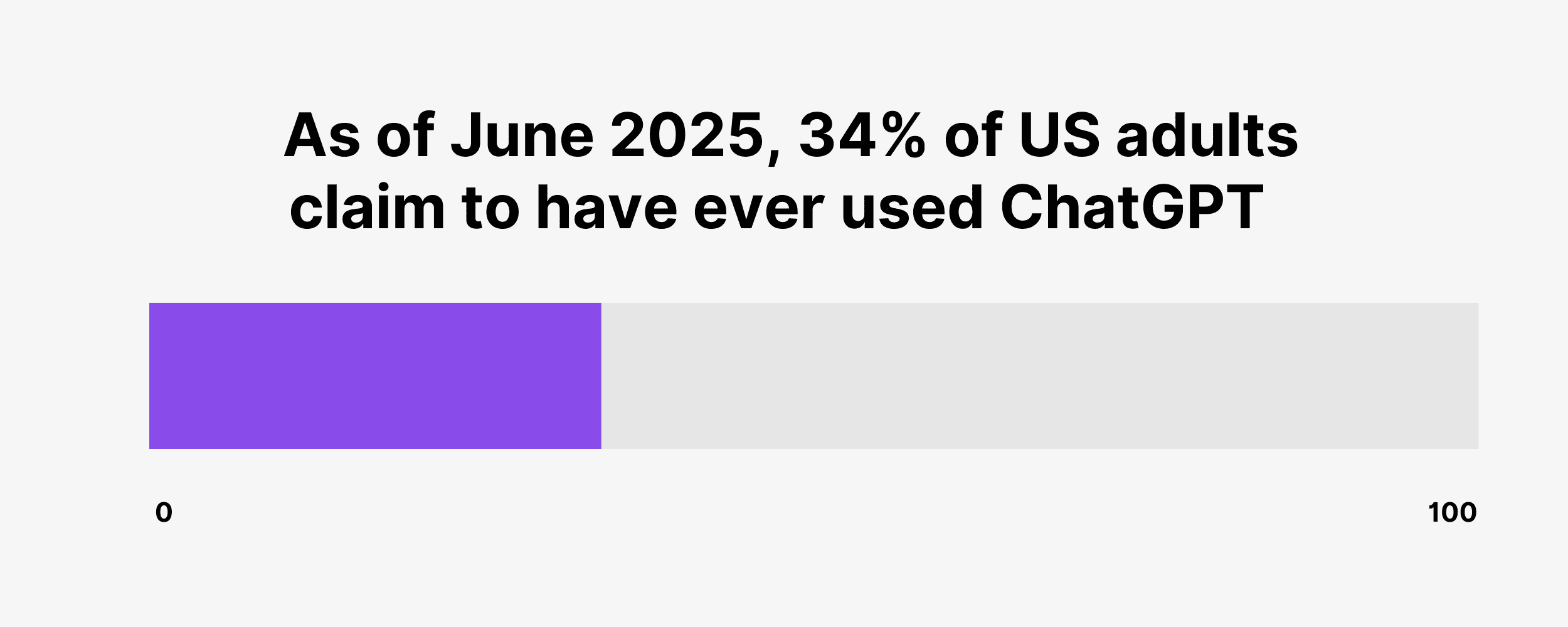chatgpt-adoption-rate-us 34% of US adults have used ChatGPT
