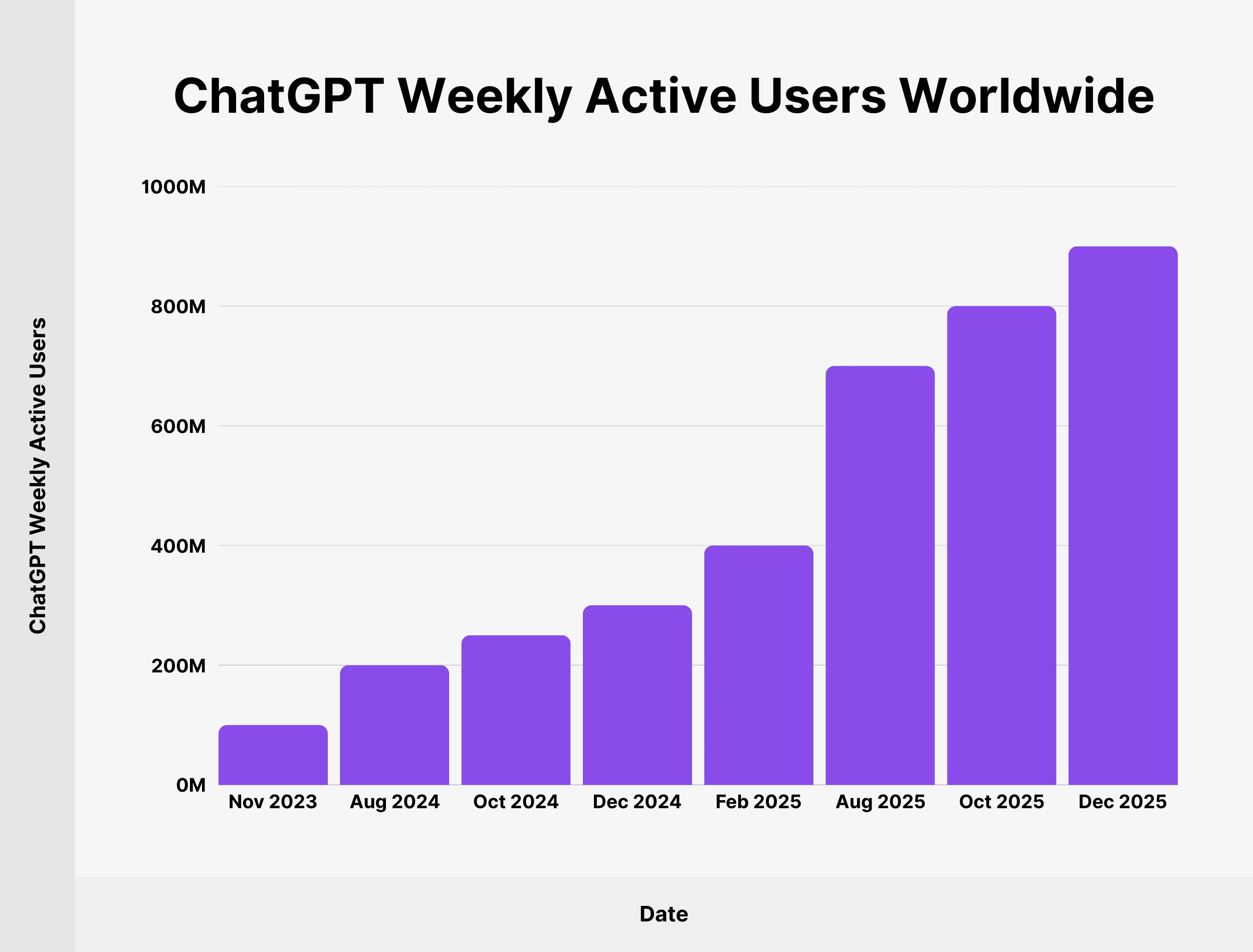 chatgpt-weekly-active-users-worldwide ChatGPT has over 900 million weekly active users worldwide