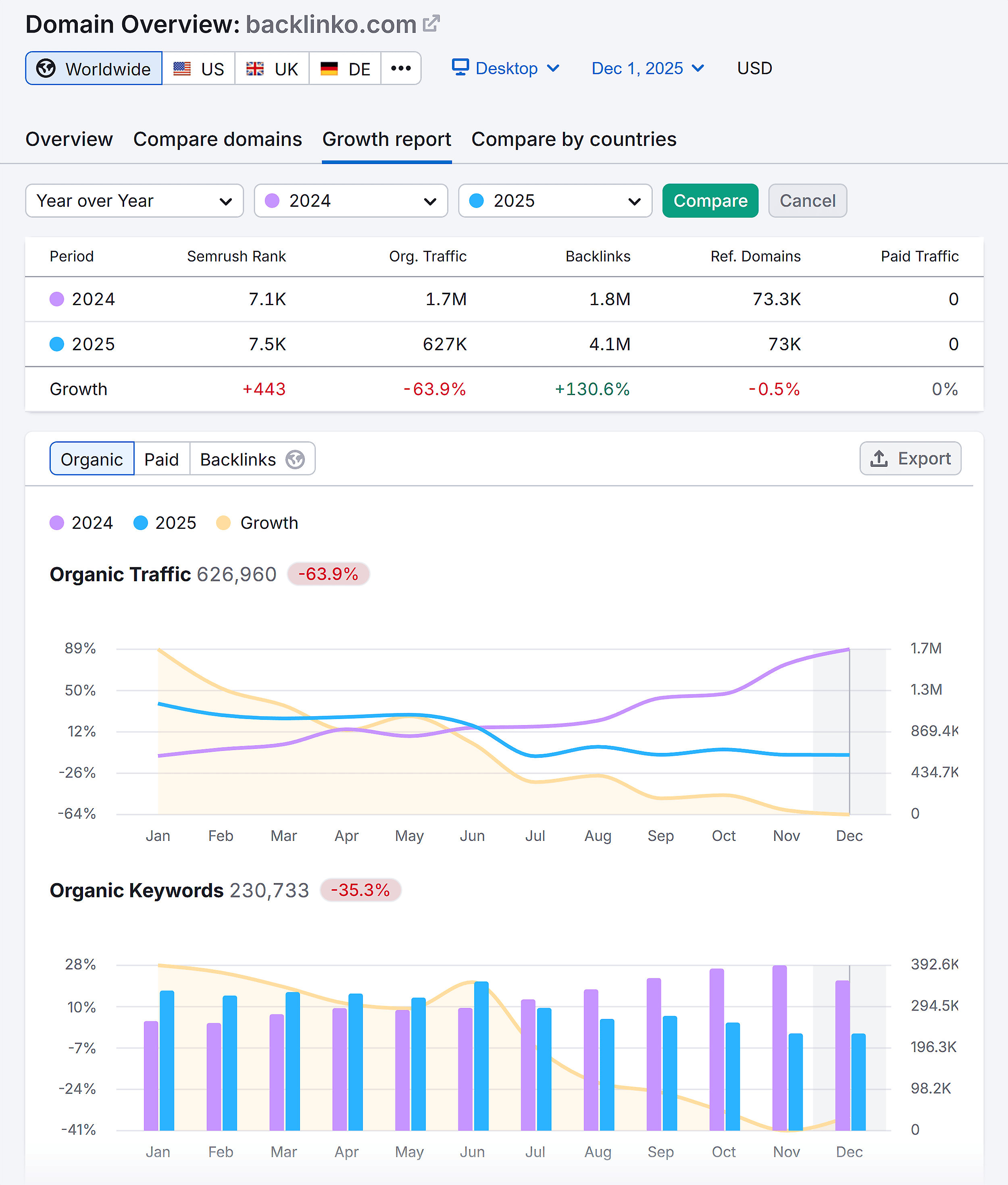 Domain Overview – Backlinko – Growth report