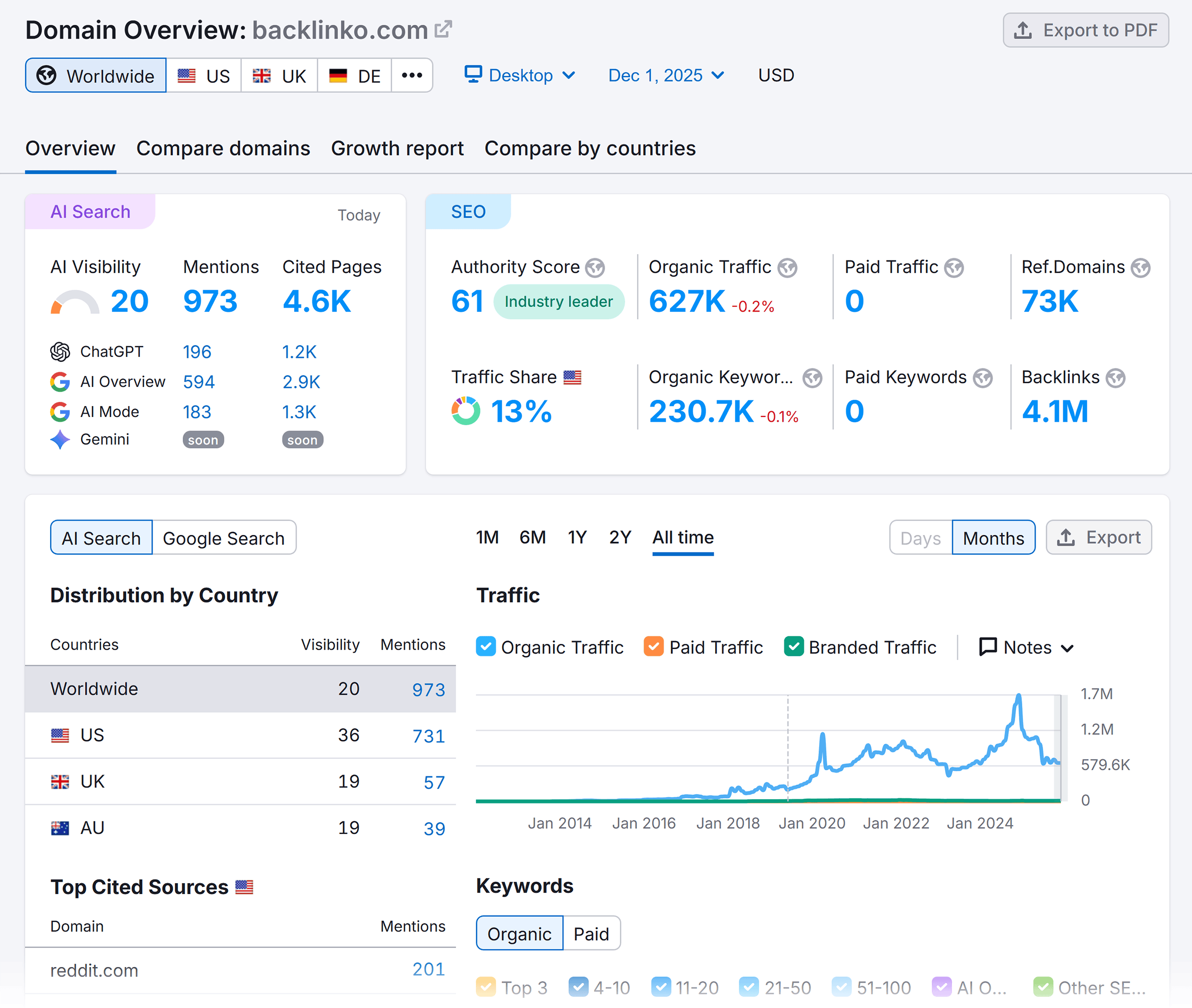 Domain Overview – Backlinko – Overview