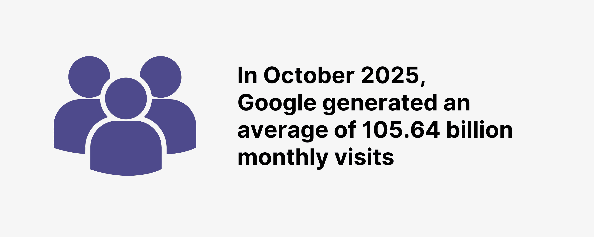 In October 2025, Google generated an average of 105.64 billion monthly visits In October 2025, Google generated an average of 105.64 billion monthly visits