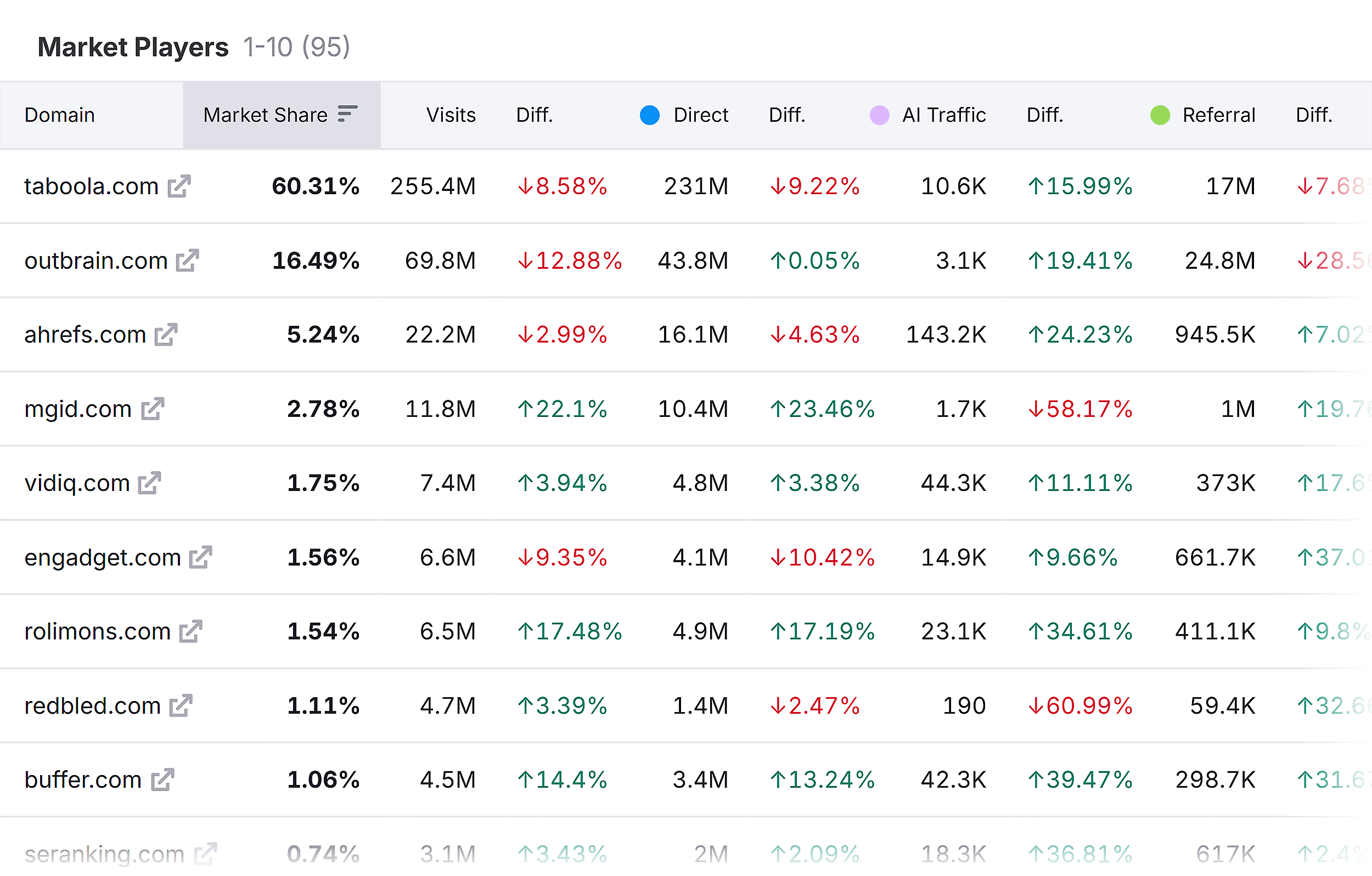 Market Overview – Backlinko – Market Players