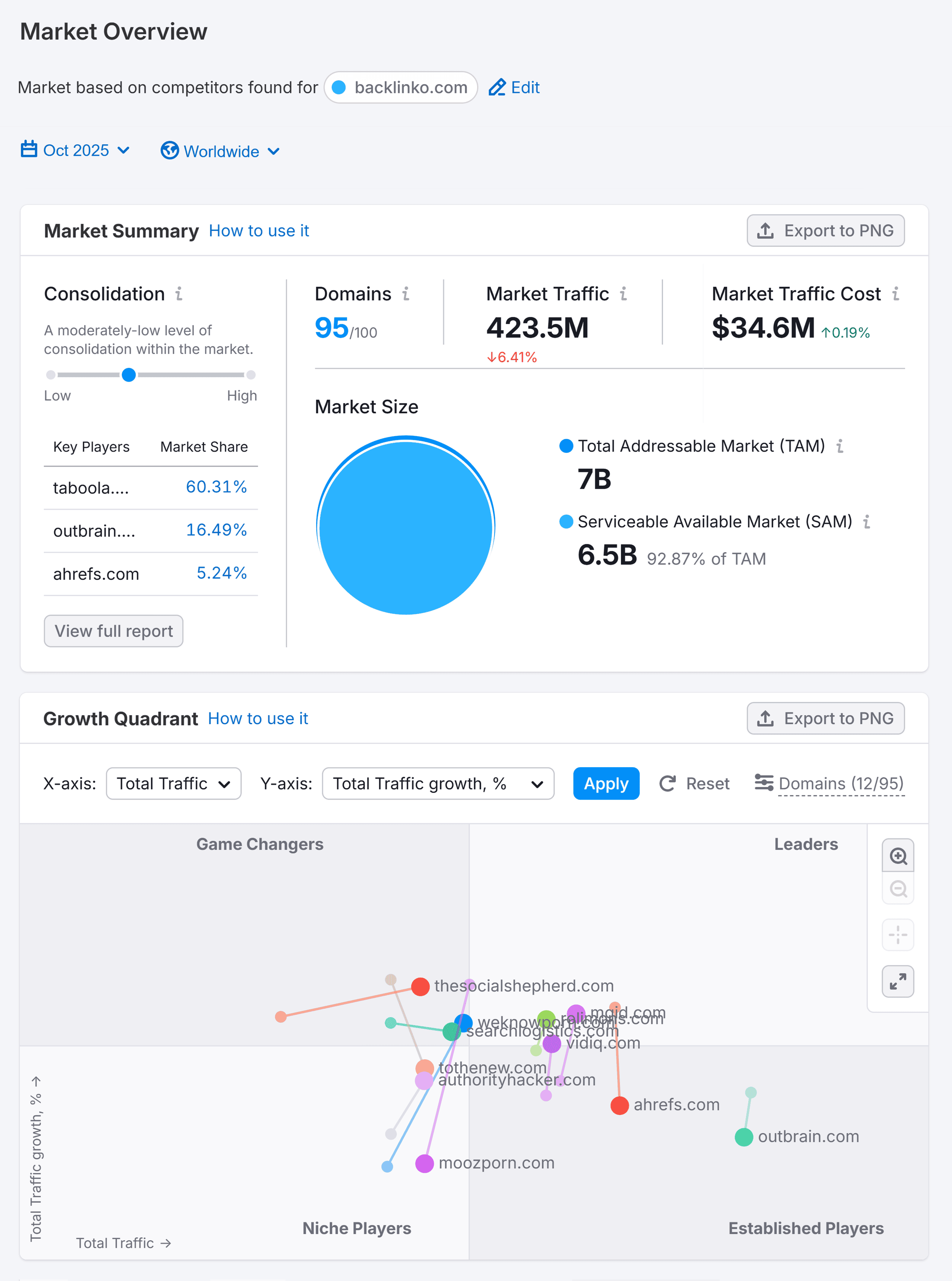 Market Overview – Backlinko – Market Summary