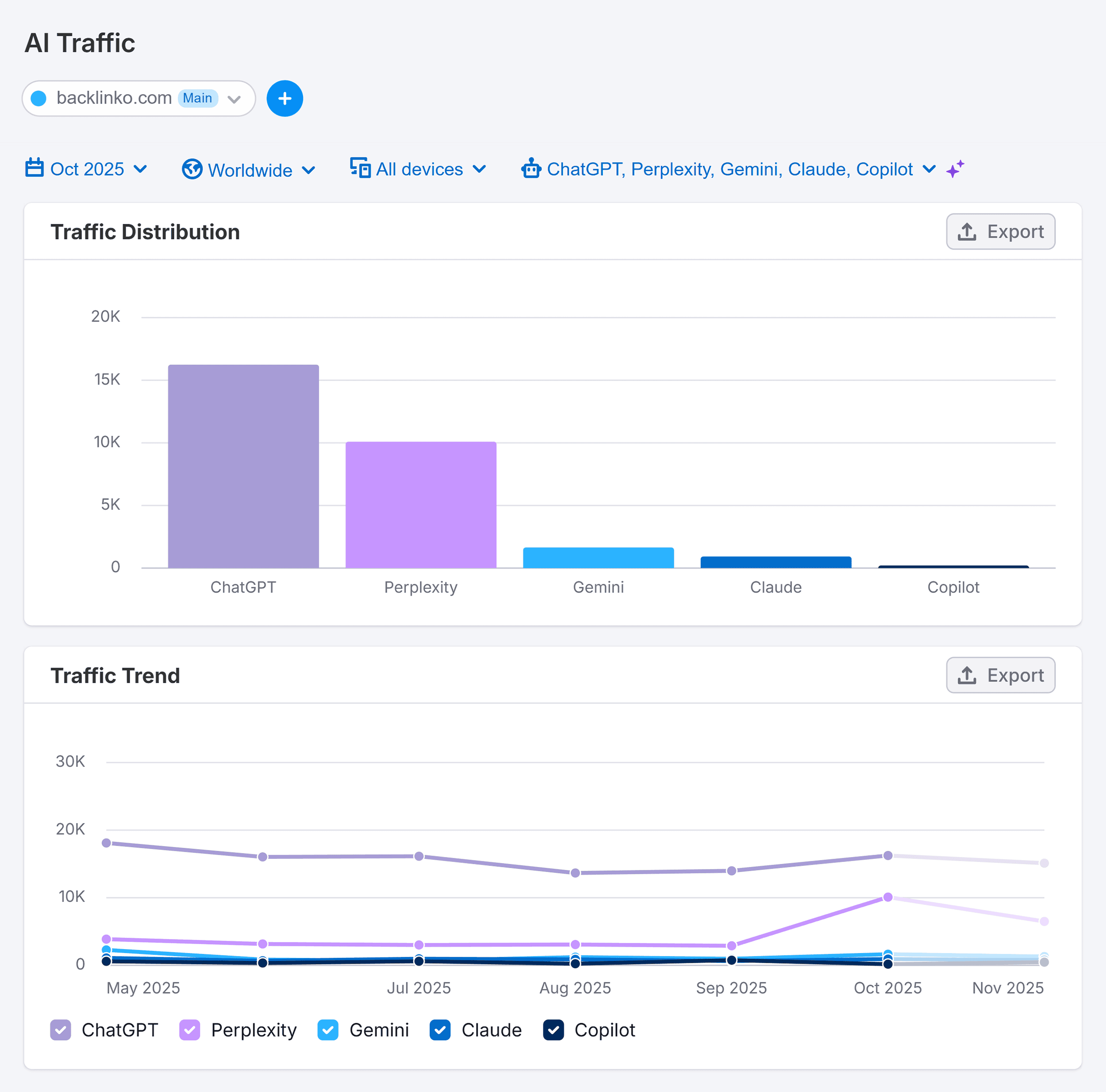 Semrush – AI Traffic – Backlinko – Distribution & Trend