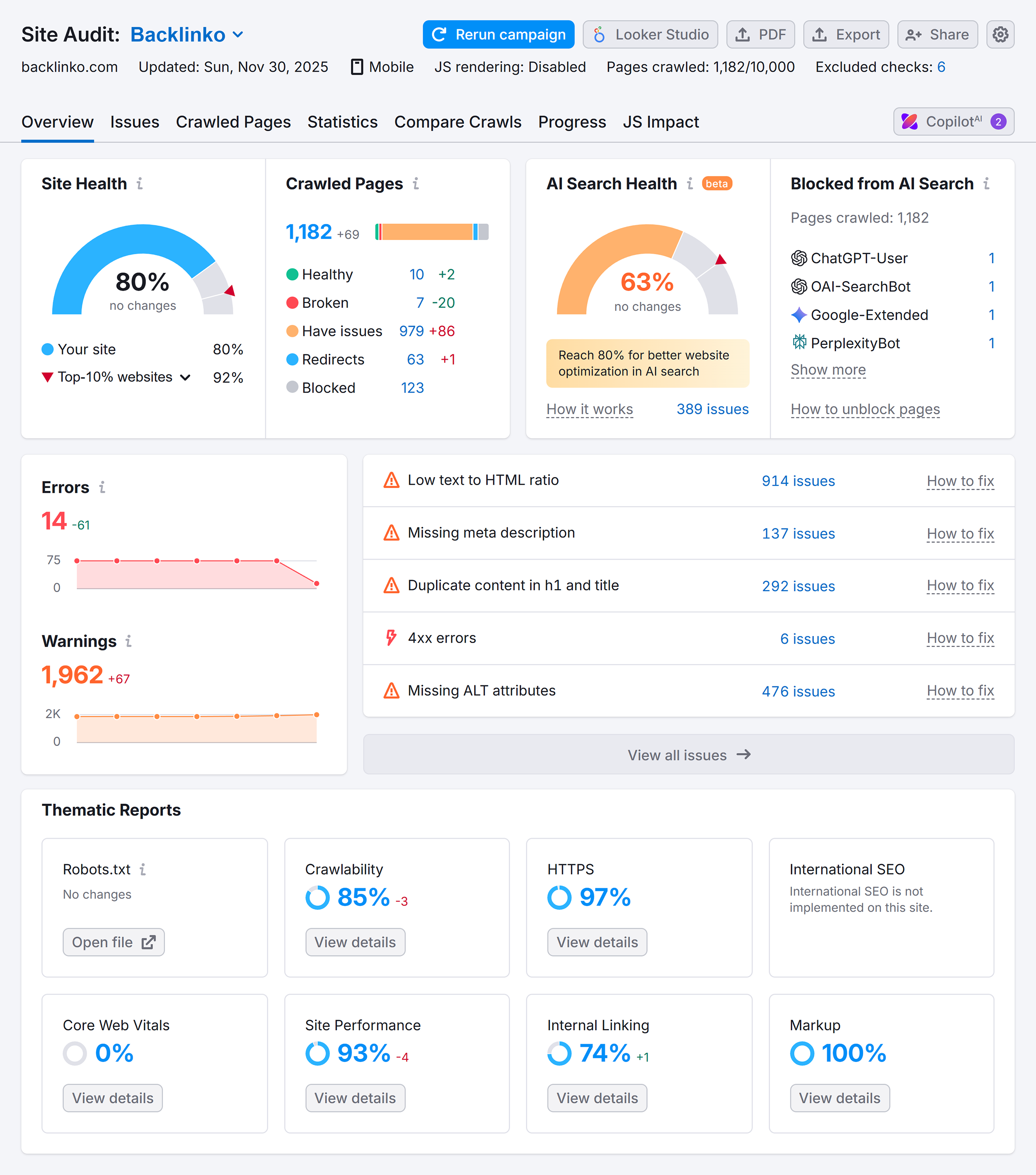 Site Audit – Backlinko – Overview