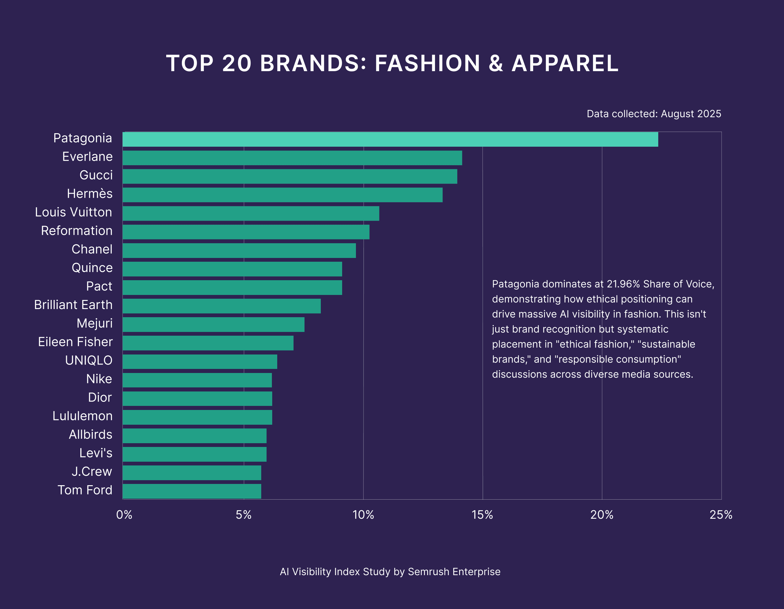 Top 20 Brands Fashion & Apparel