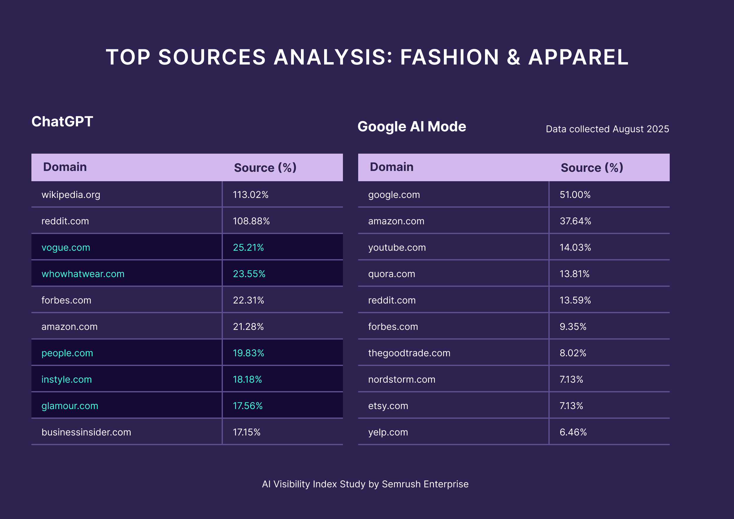 TOP Sources Analysis Fashion & Apparel