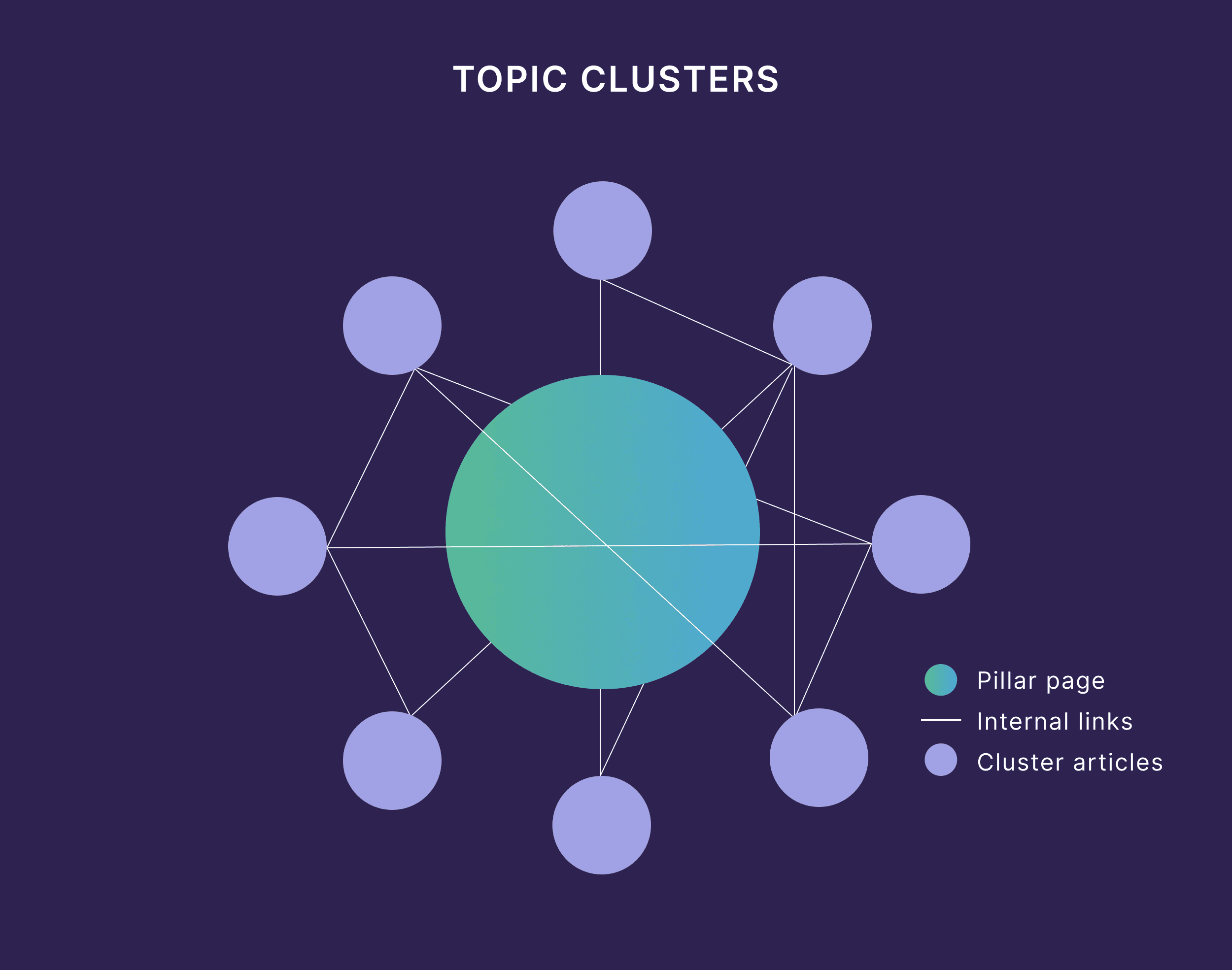 Topic Clusters