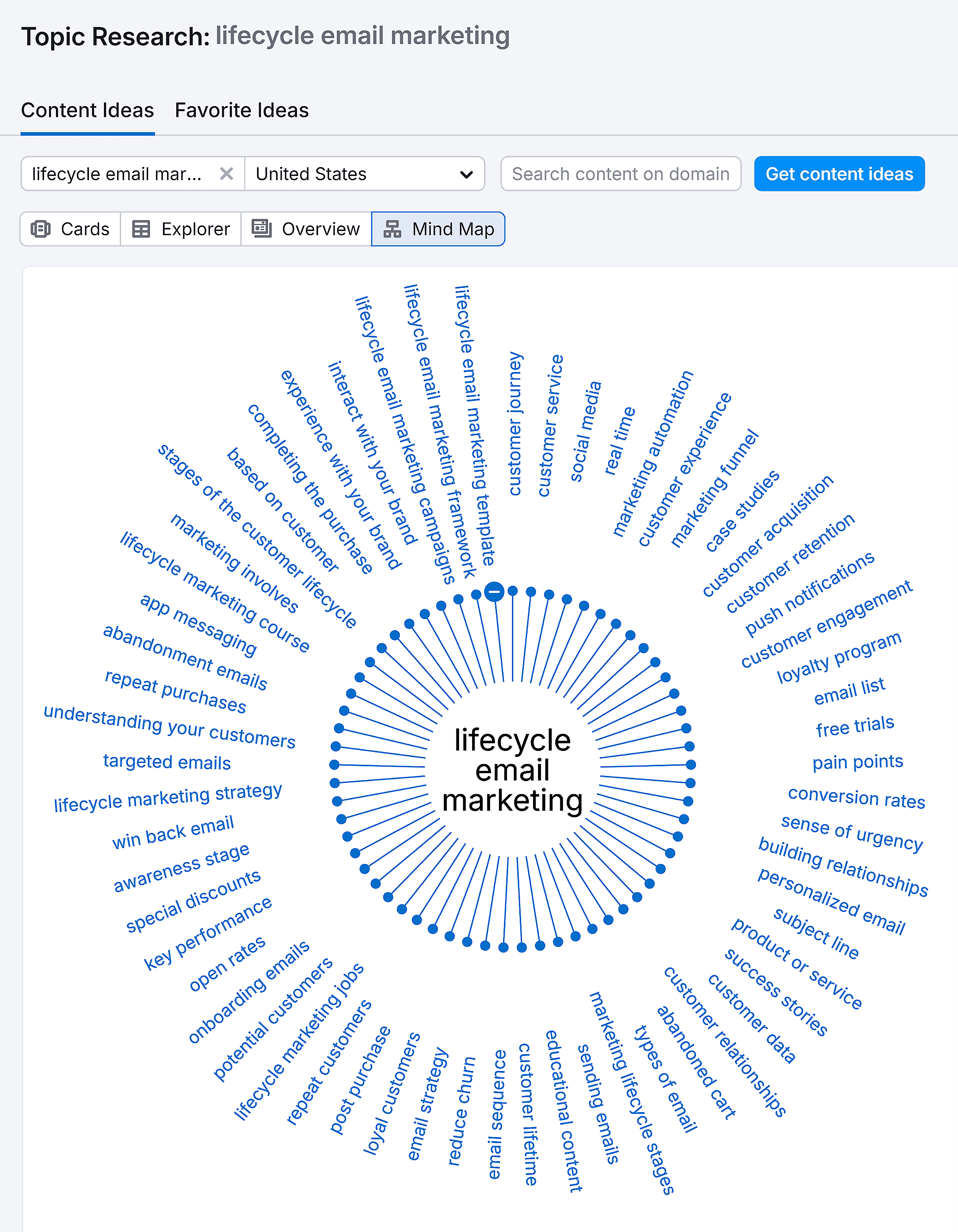 Topic Research &ndash; Lifecycle email marketing &ndash; Mind Map