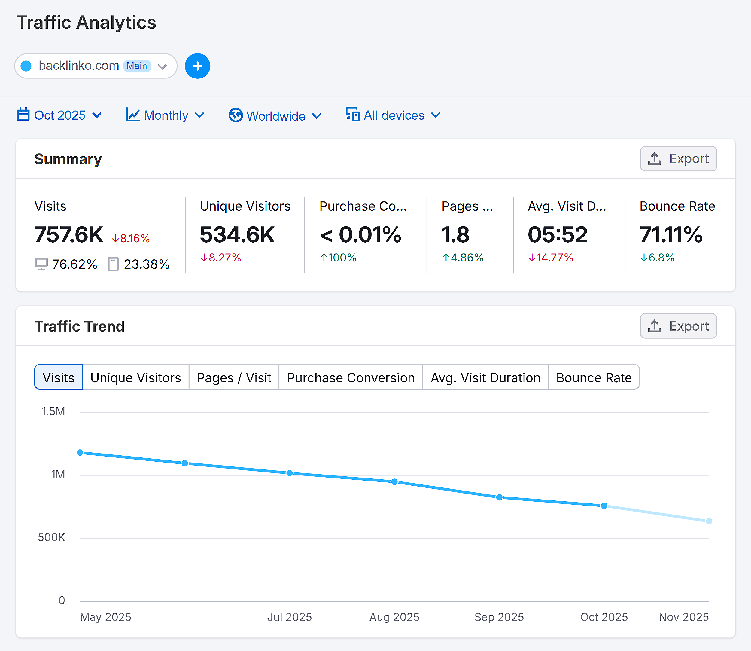 Traffic Analytics – Backlinko – Summary & Traffic Trend