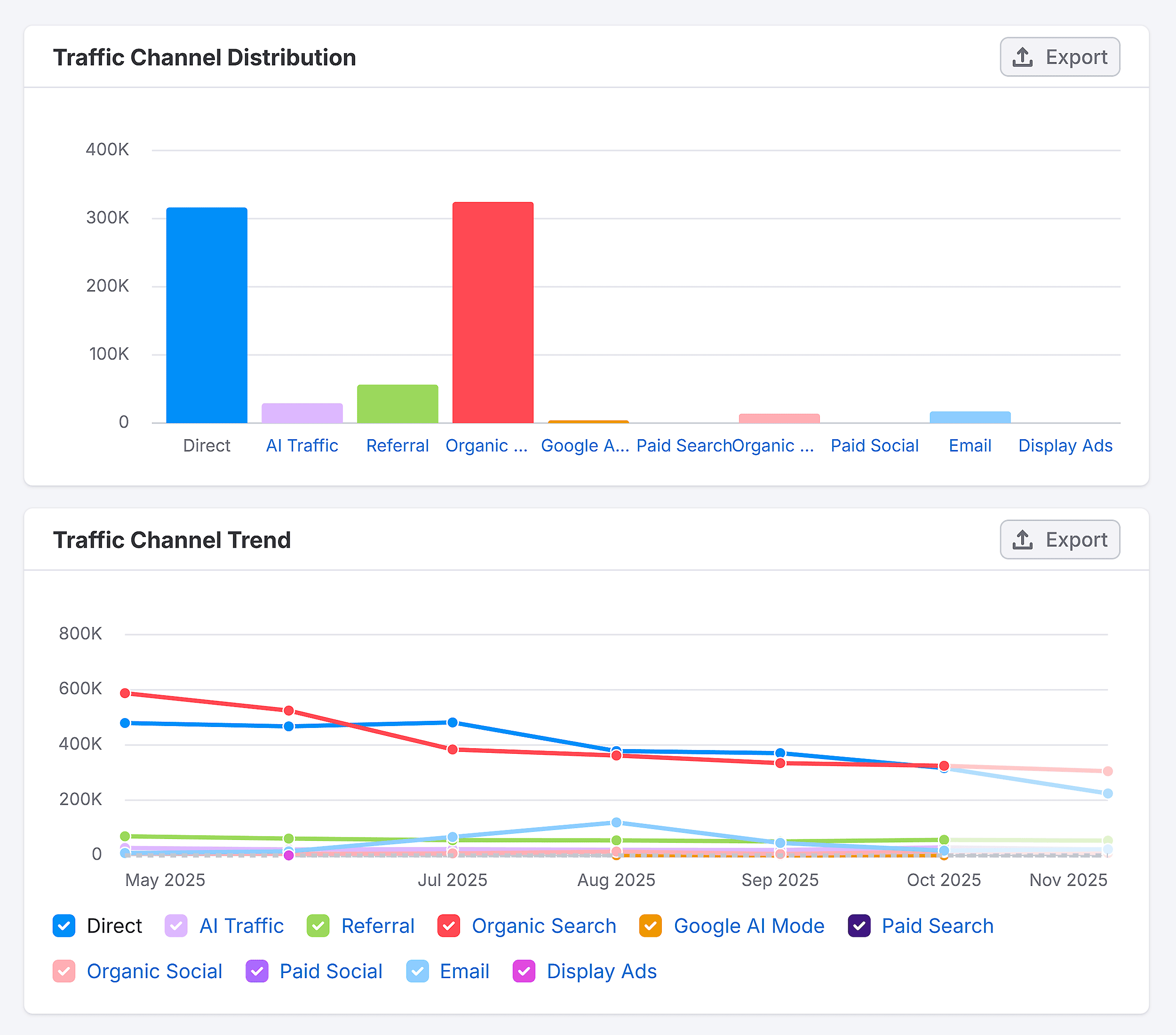 Traffic Analytics – Backlinko – Traffic Channel Distribution & Trend