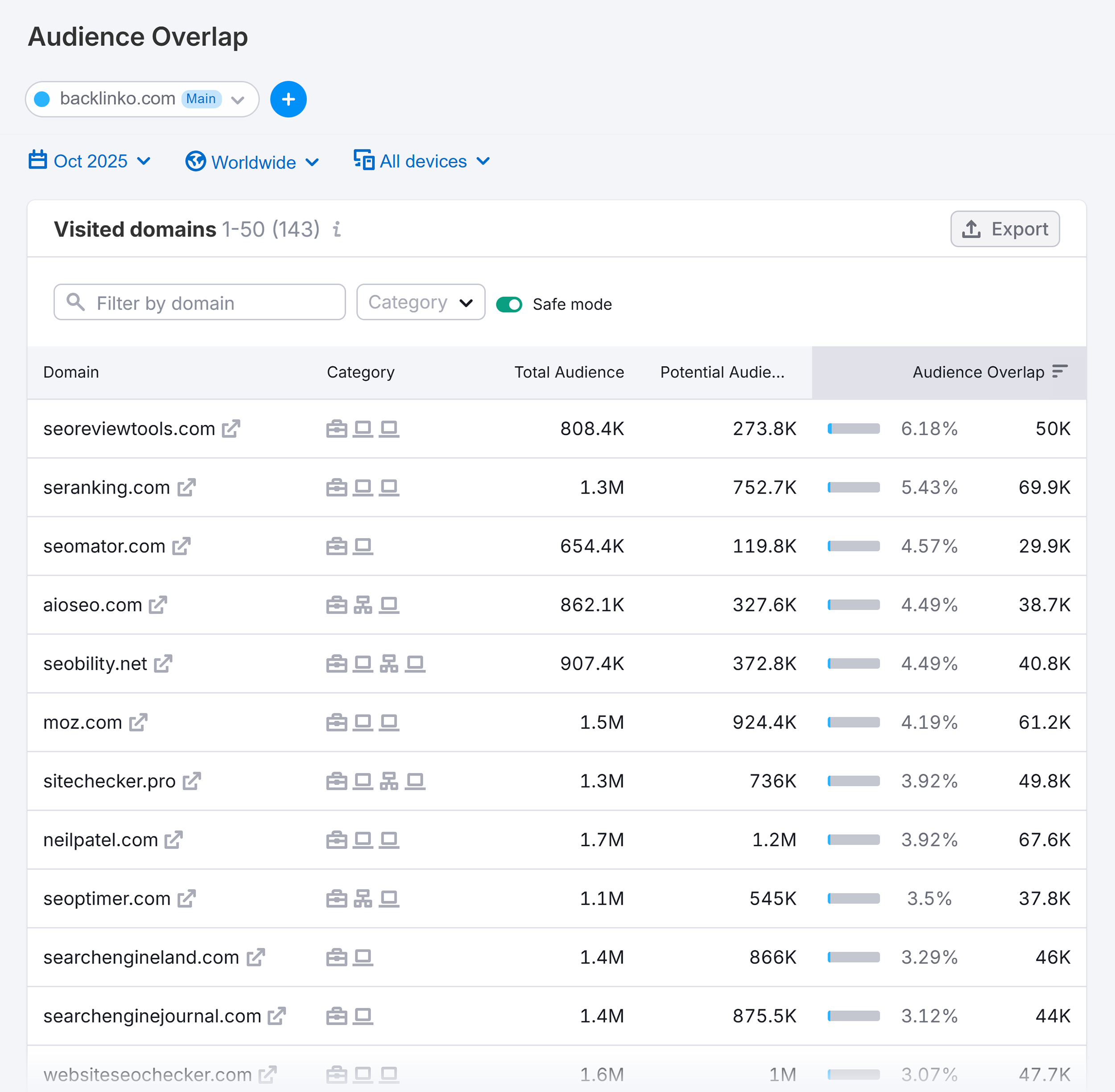 Traffic & Market – Audience Overlap – Backlinko – Visited domains