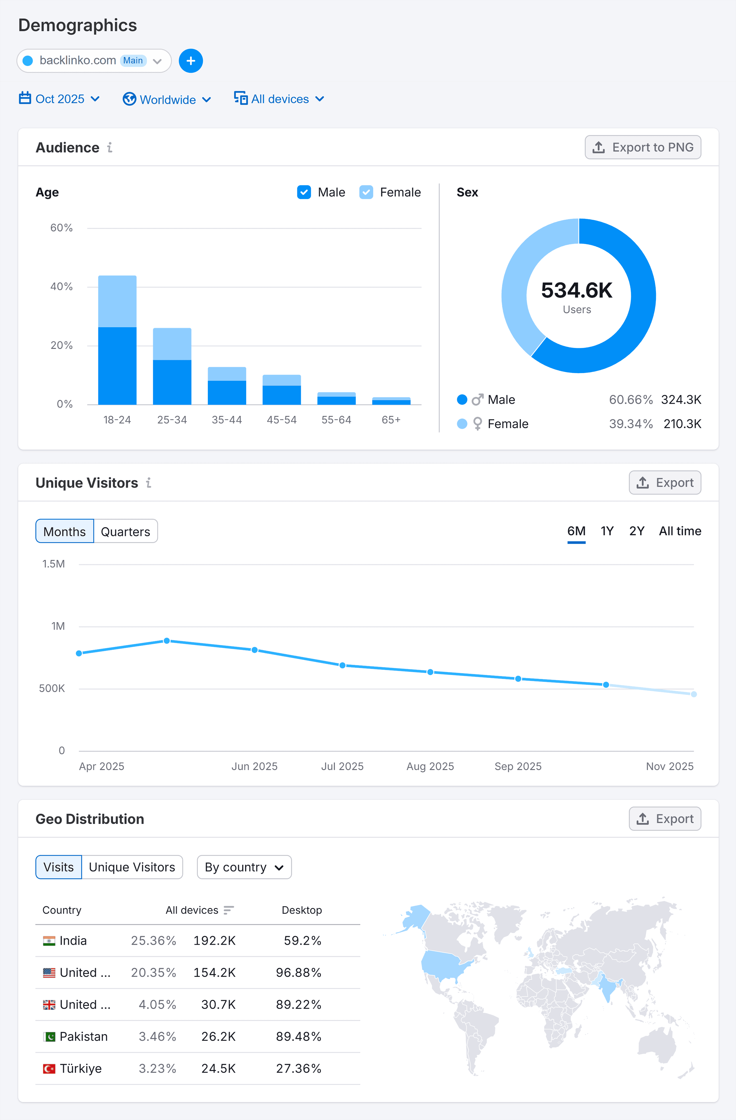 Traffic & Market – Demographics – Backlinko